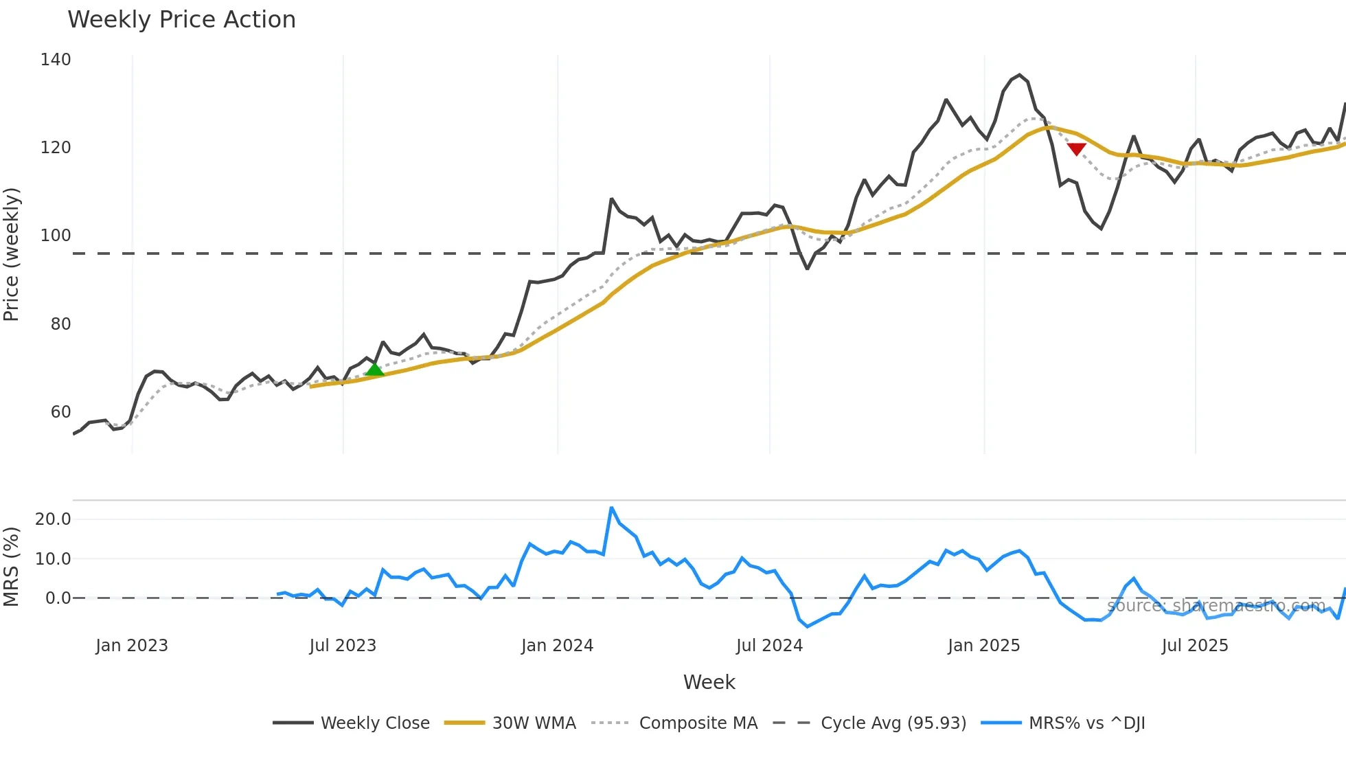 IHG weekly Price Action chart, closing 2025-11-07