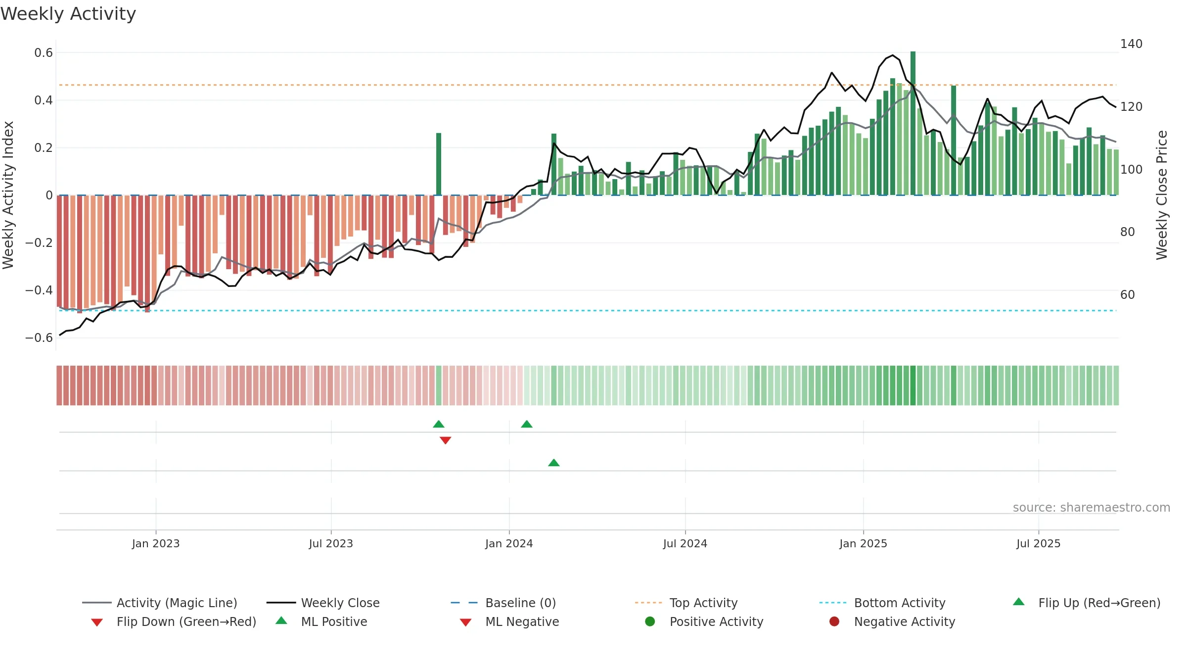 IHG weekly Activity chart, closing 2025-09-19.