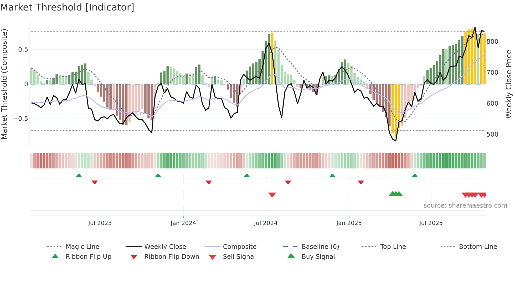 6727 weekly Market Threshold chart