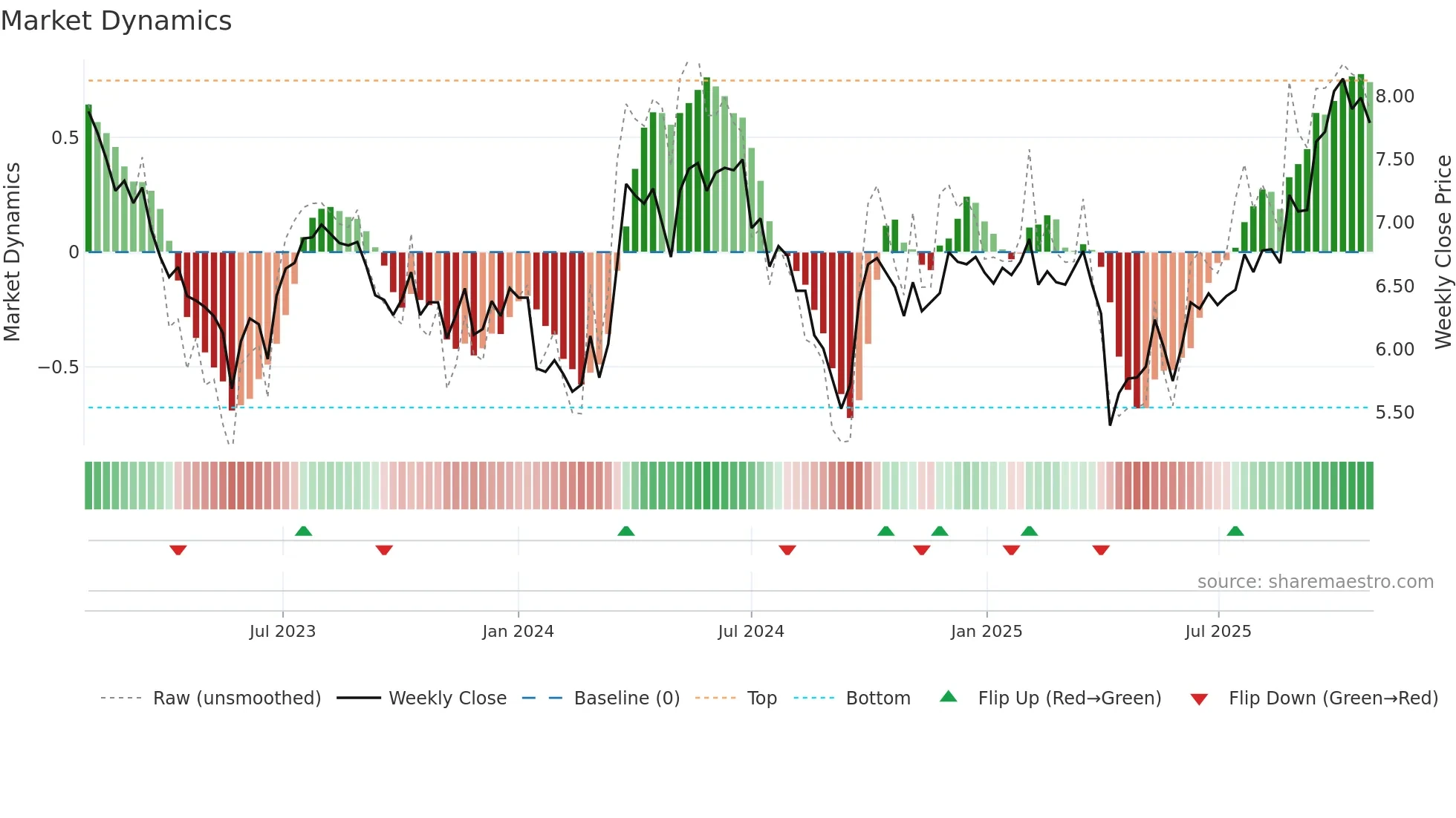 3899 weekly Market Dynamics chart