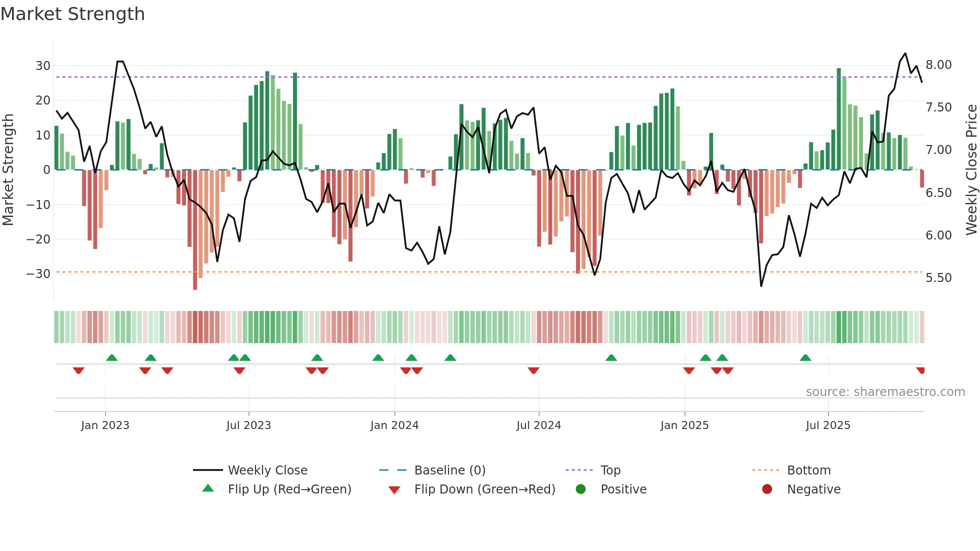 3899 weekly Market Strength chart