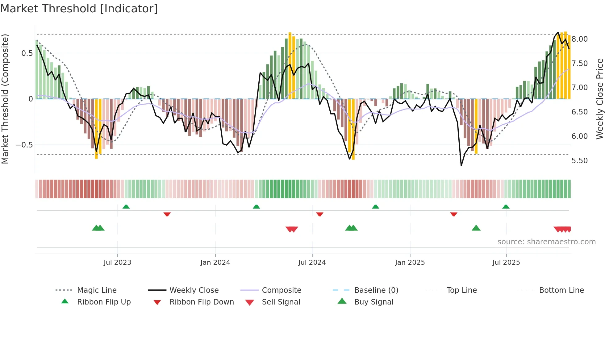 3899 weekly Market Threshold chart