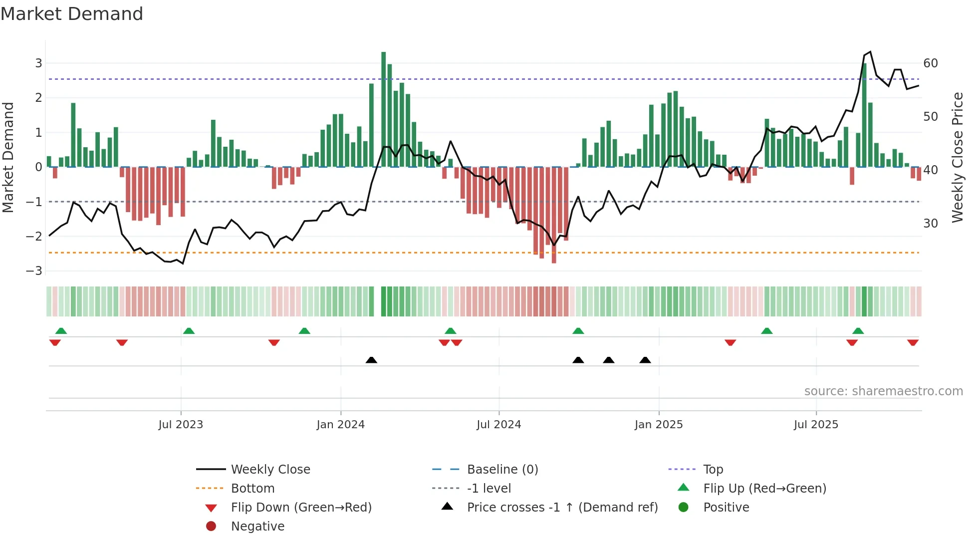 603379 weekly Market Demand chart