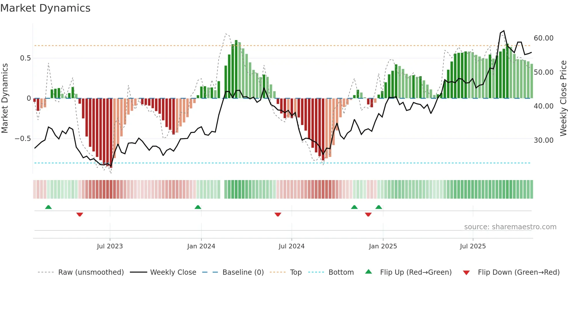603379 weekly Market Dynamics chart