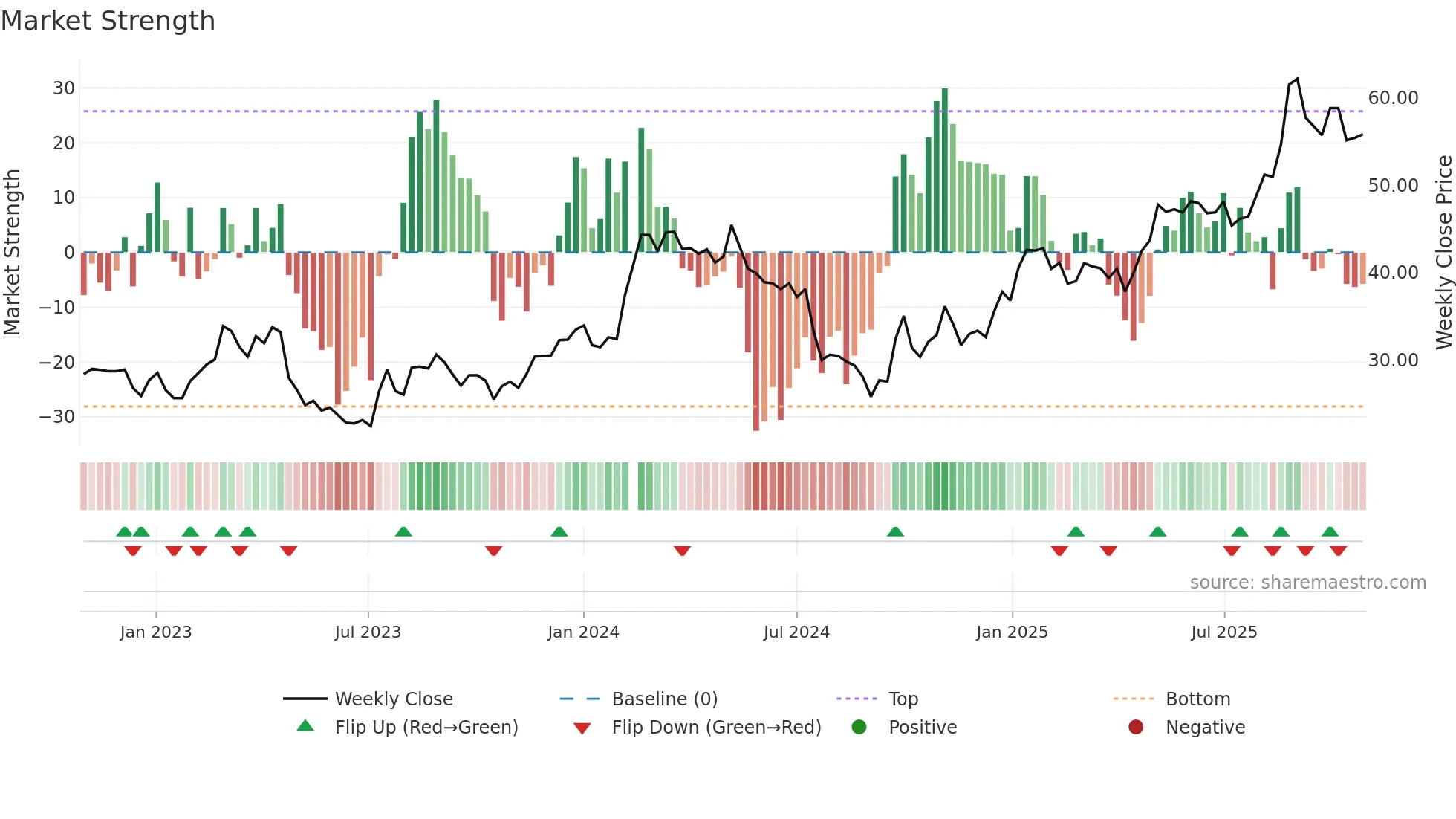 603379 weekly Market Strength chart