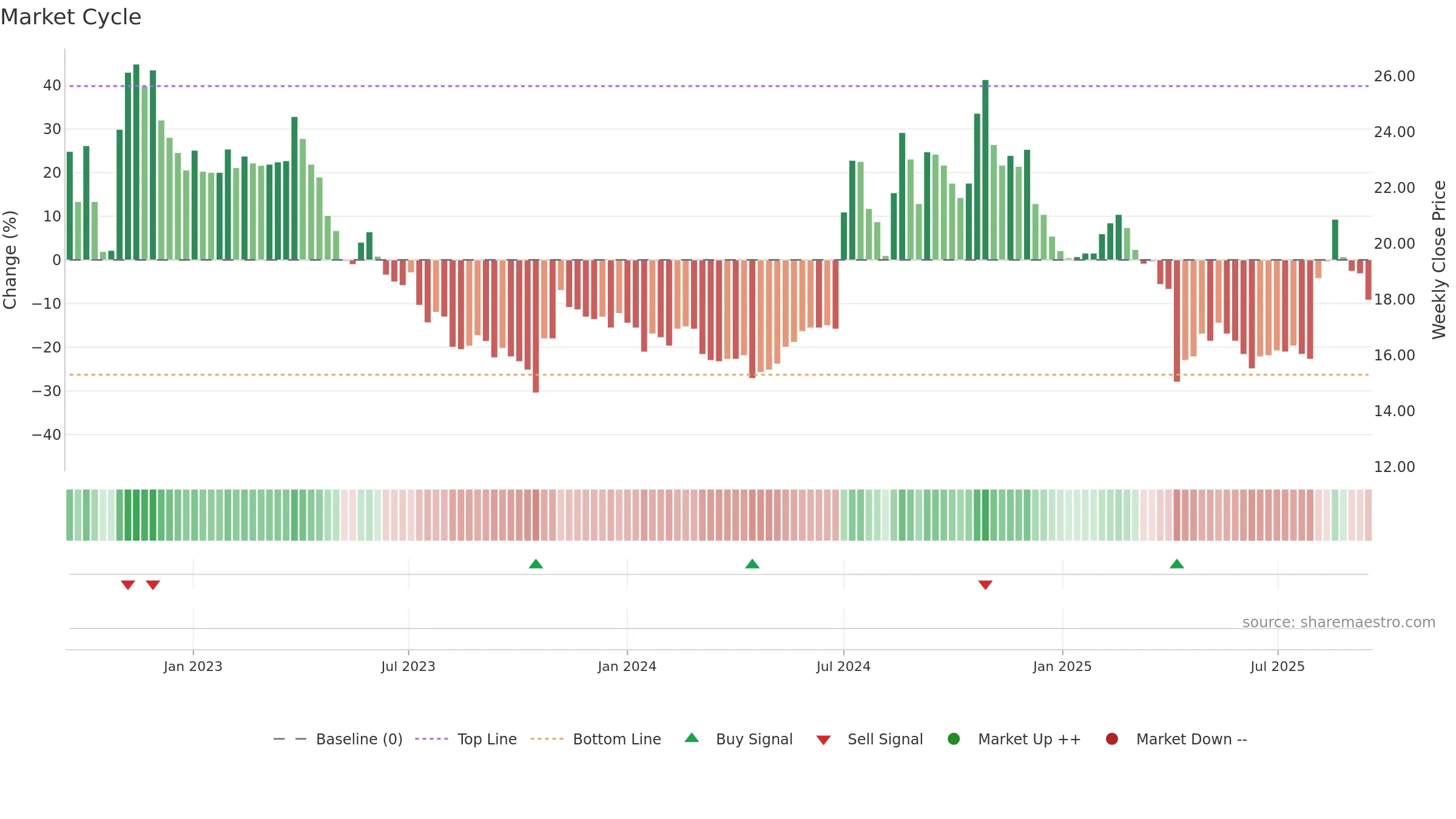 6133 weekly Market Cycle chart, closing 2025-09-15.