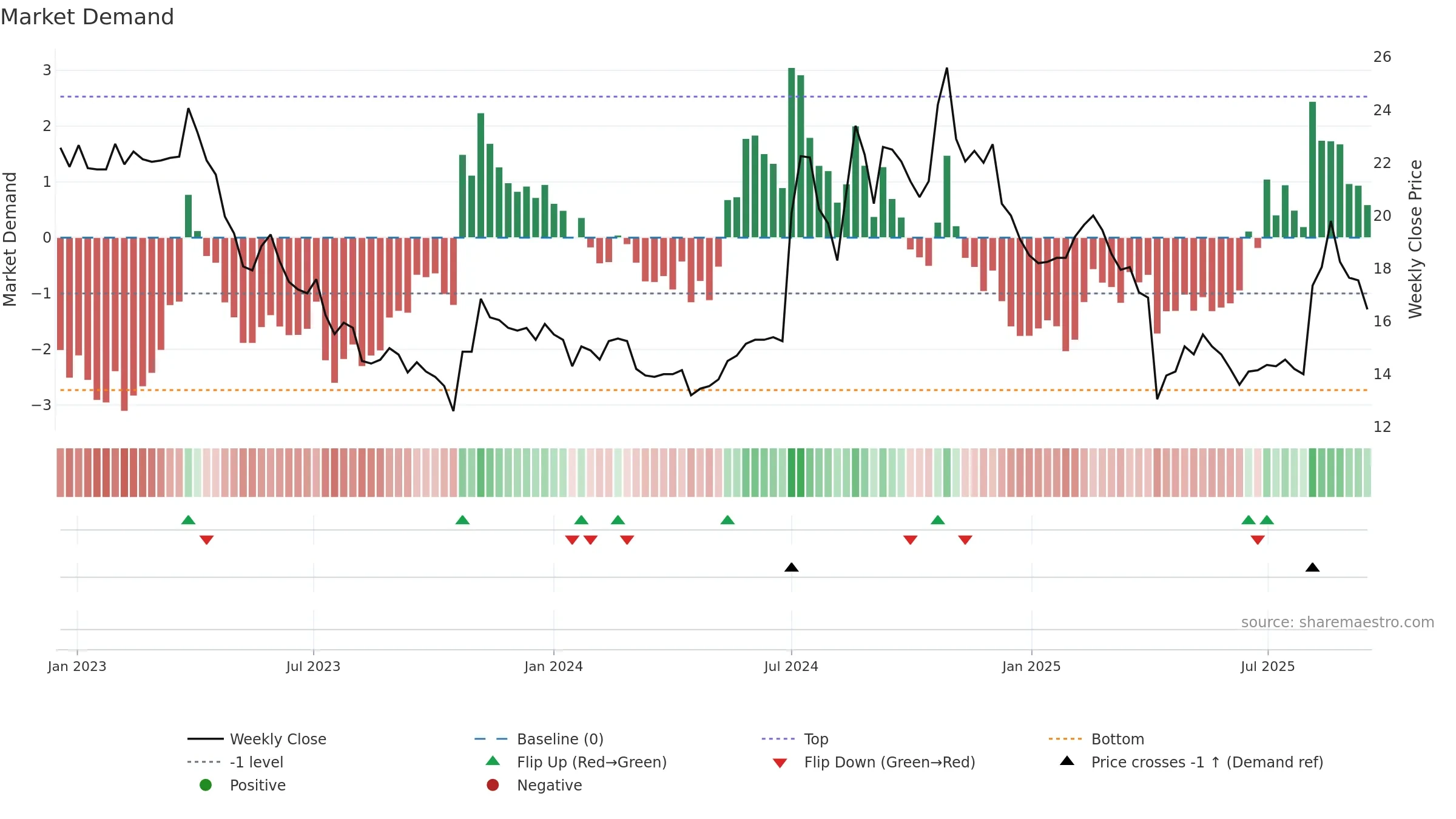 6133 weekly Market Demand chart, closing 2025-09-15.