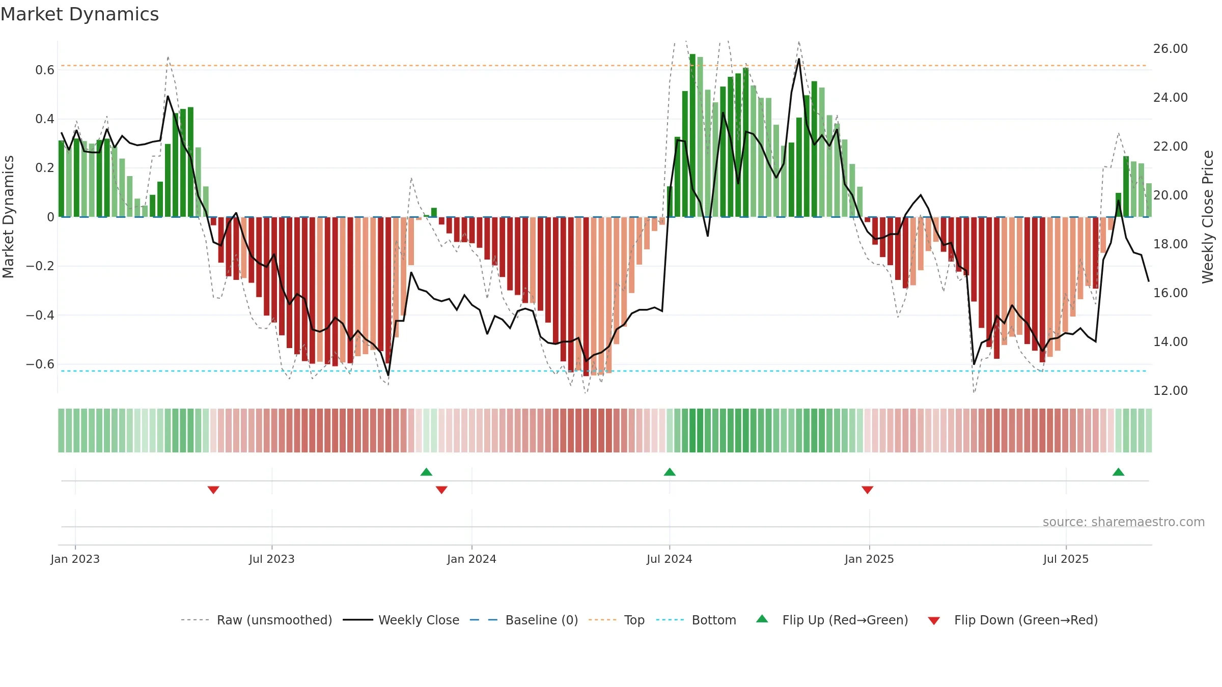 6133 weekly Market Dynamics chart, closing 2025-09-15.