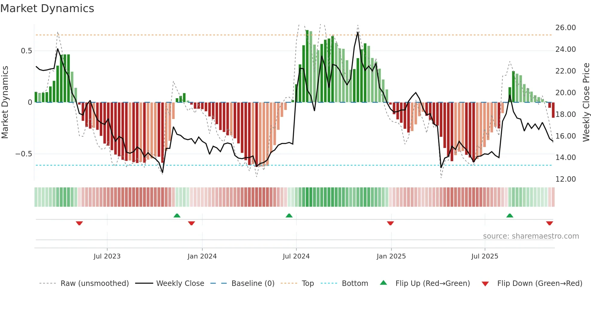 6133 weekly Market Dynamics chart