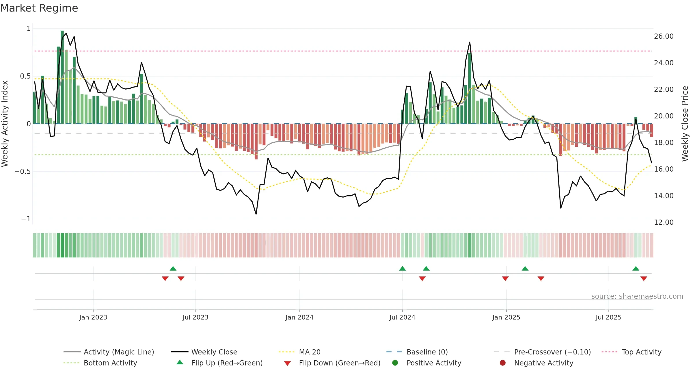6133 weekly Market Snapshot chart, closing 2025-09-15.
