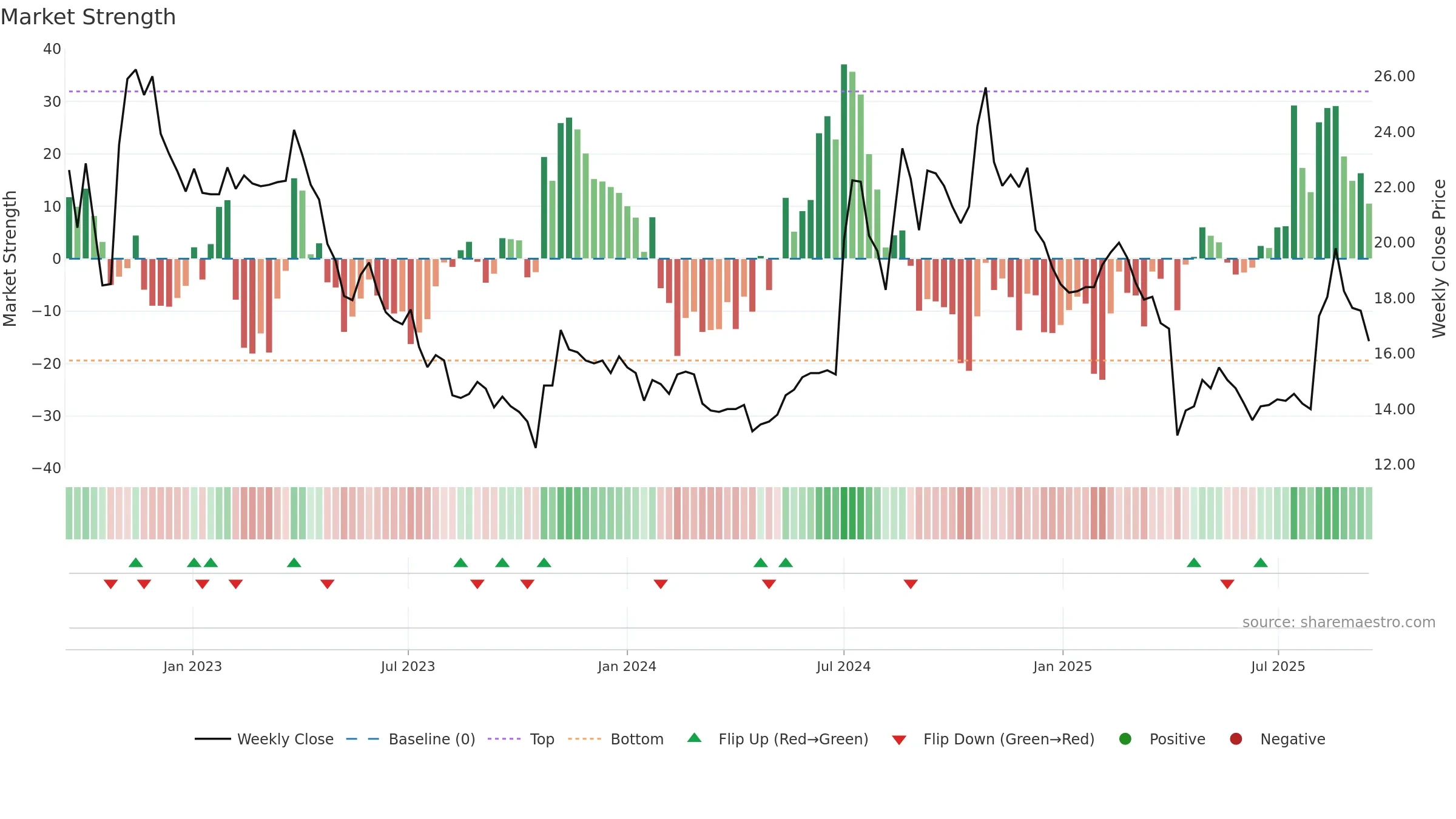 6133 weekly Market Strength chart, closing 2025-09-15.