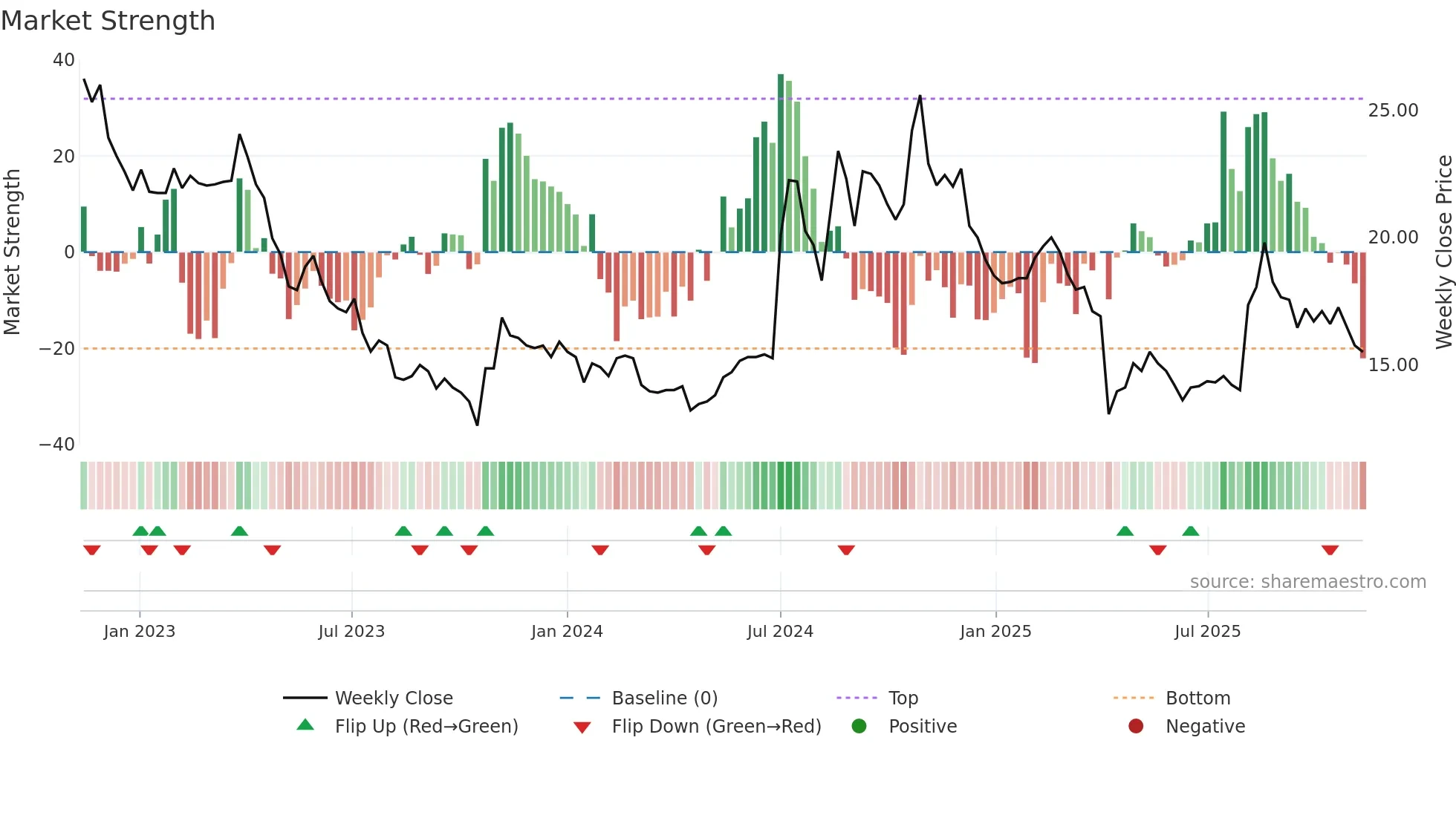 6133 weekly Market Strength chart
