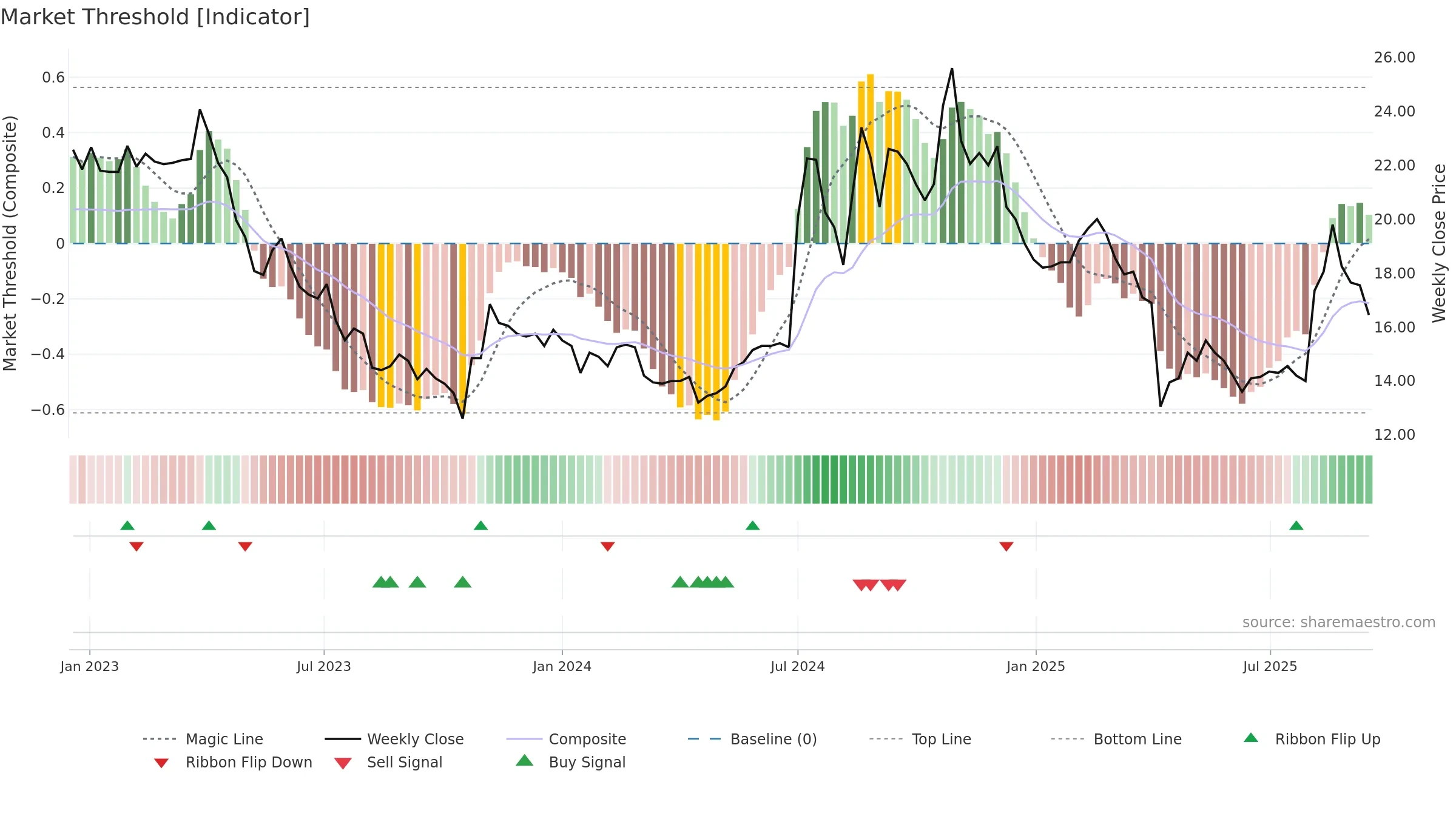 6133 weekly Market Threshold chart, closing 2025-09-15.