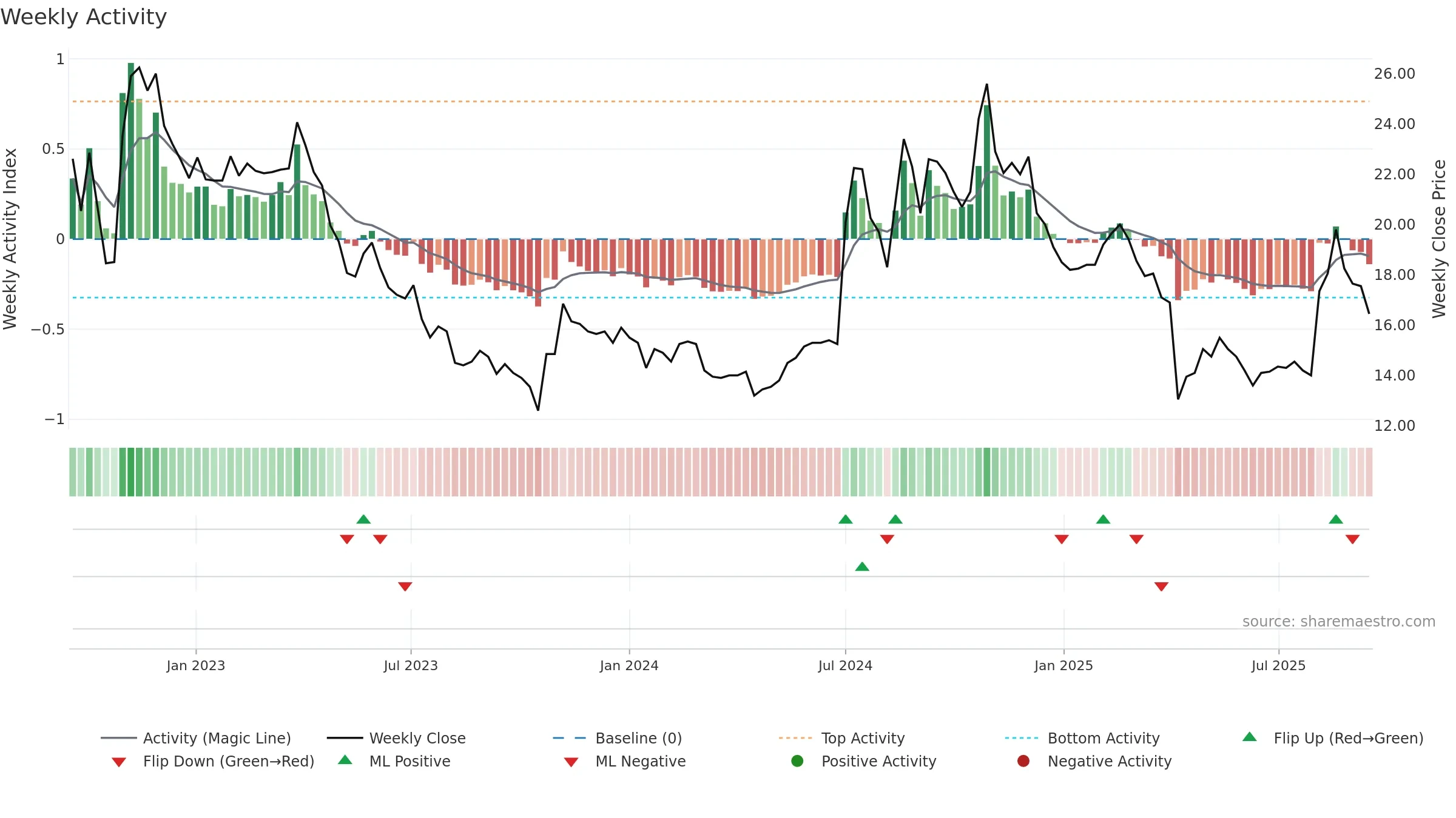 6133 weekly Activity chart, closing 2025-09-15.