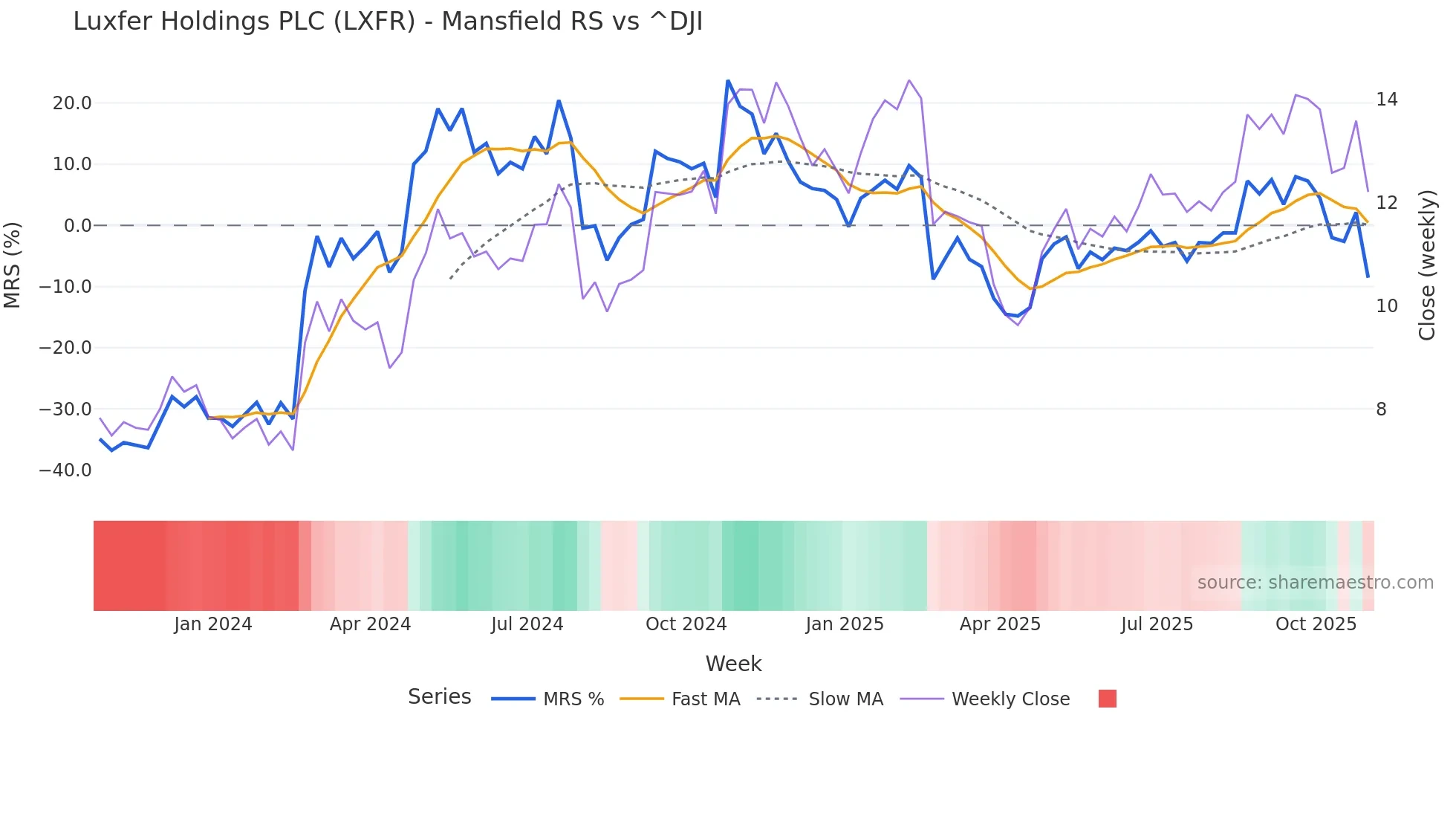 LXFR Mansfield Relative Strength chart