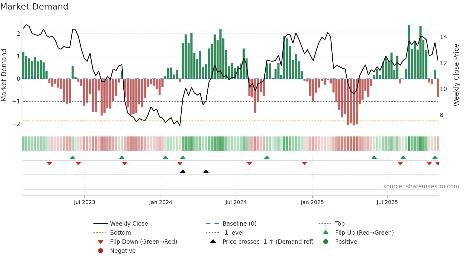 LXFR weekly Market Demand chart