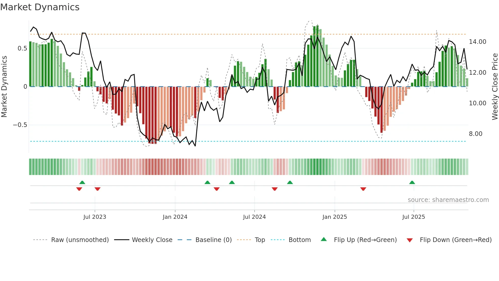 LXFR weekly Market Dynamics chart