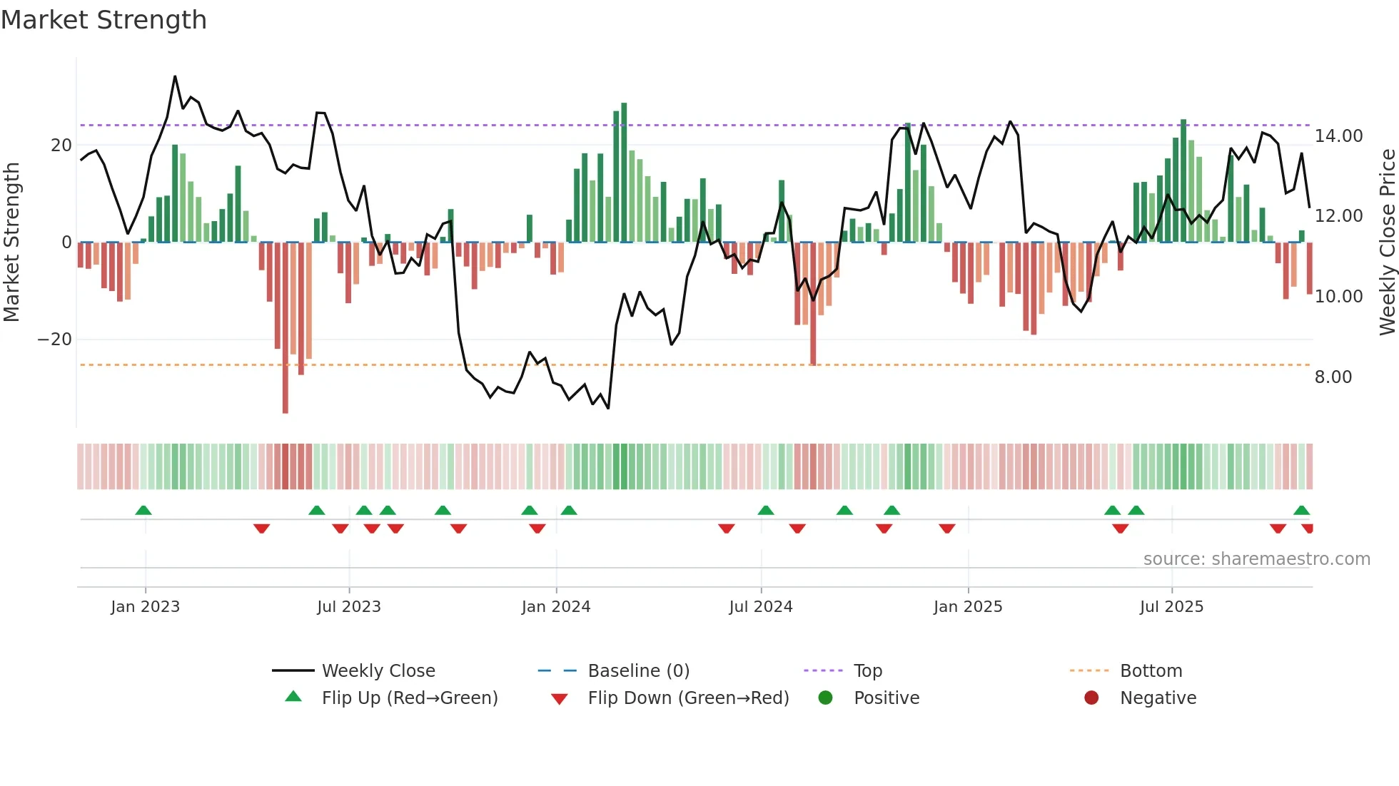 LXFR weekly Market Strength chart