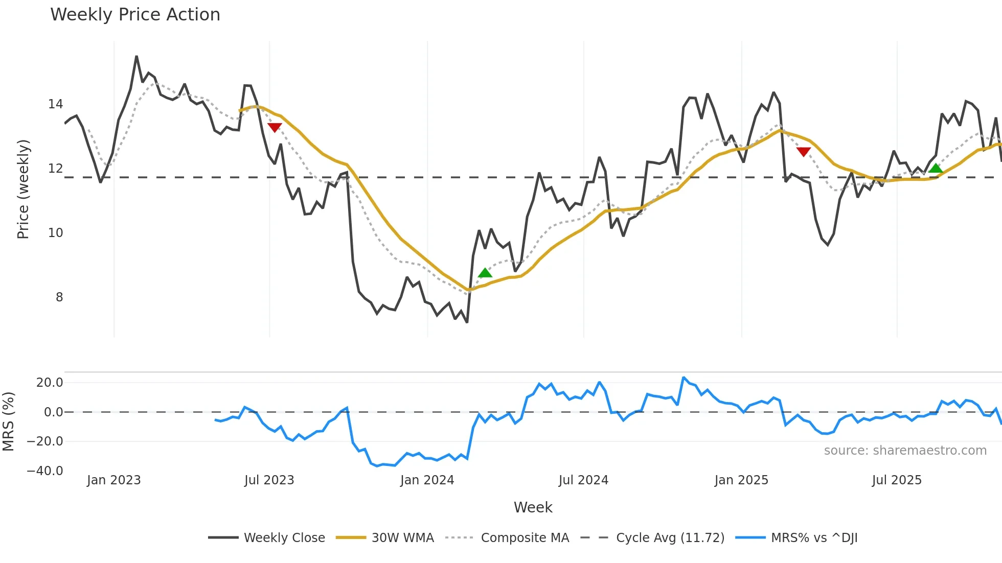 LXFR weekly Price Action chart, closing 2025-10-31