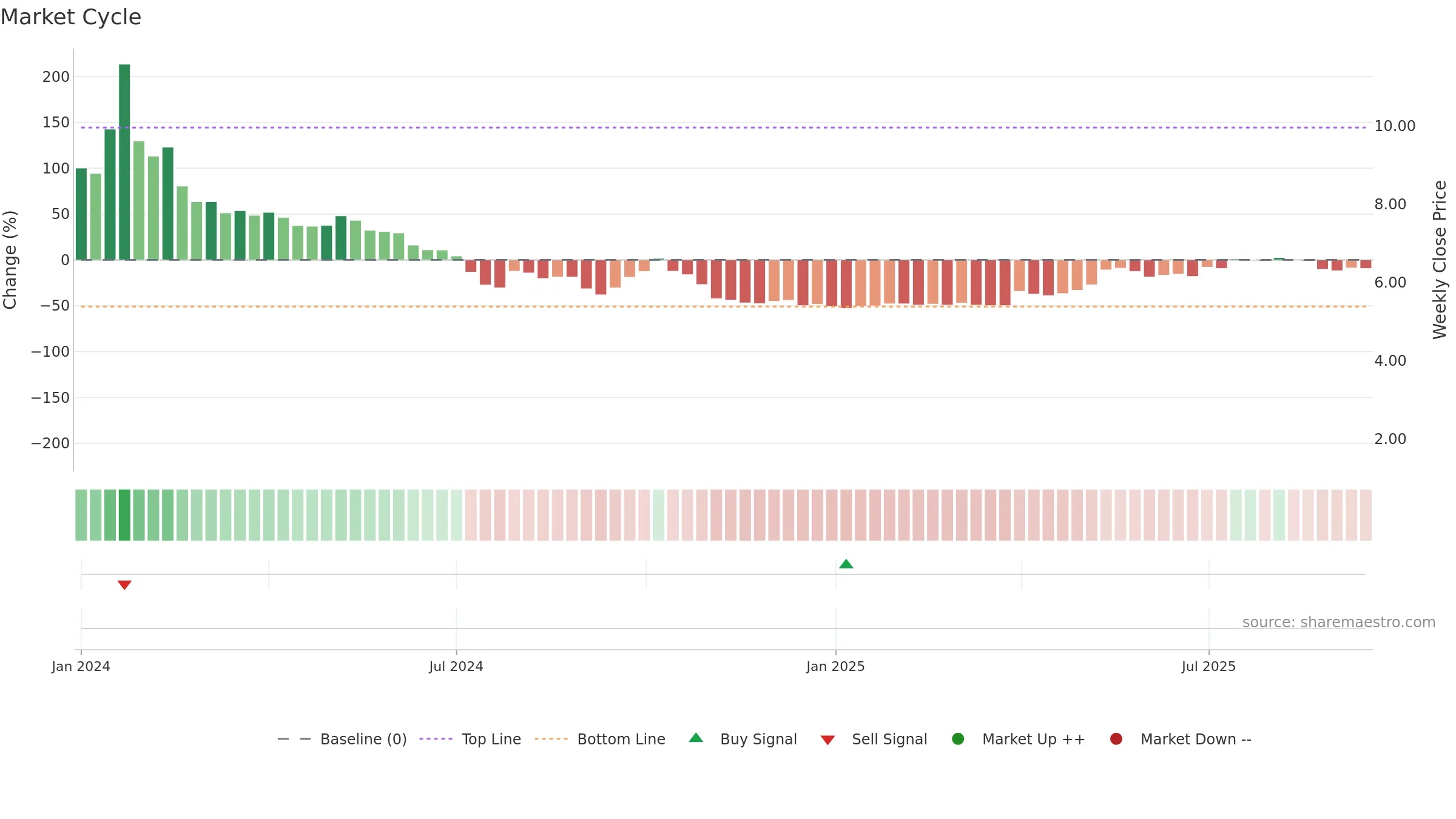 2517 weekly Market Cycle chart, closing 2025-09-15.