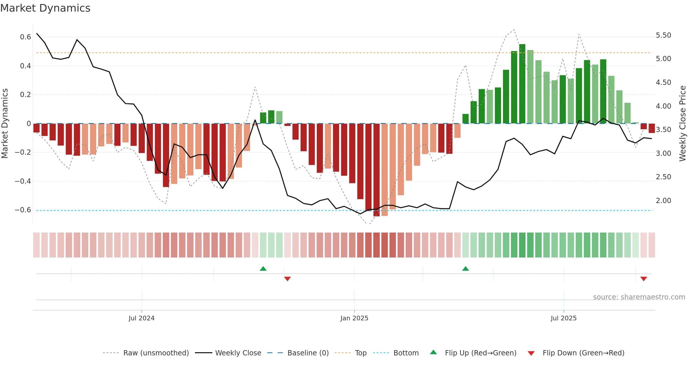 2517 weekly Market Dynamics chart, closing 2025-09-15.
