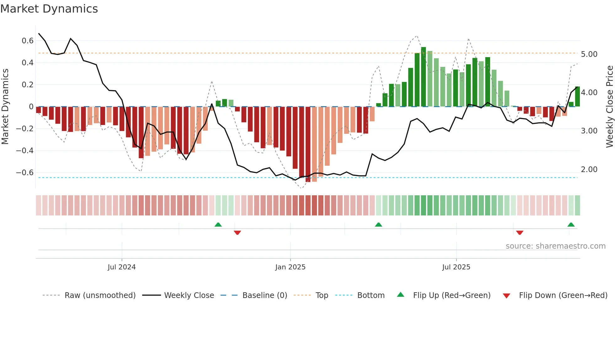 2517 weekly Market Dynamics chart