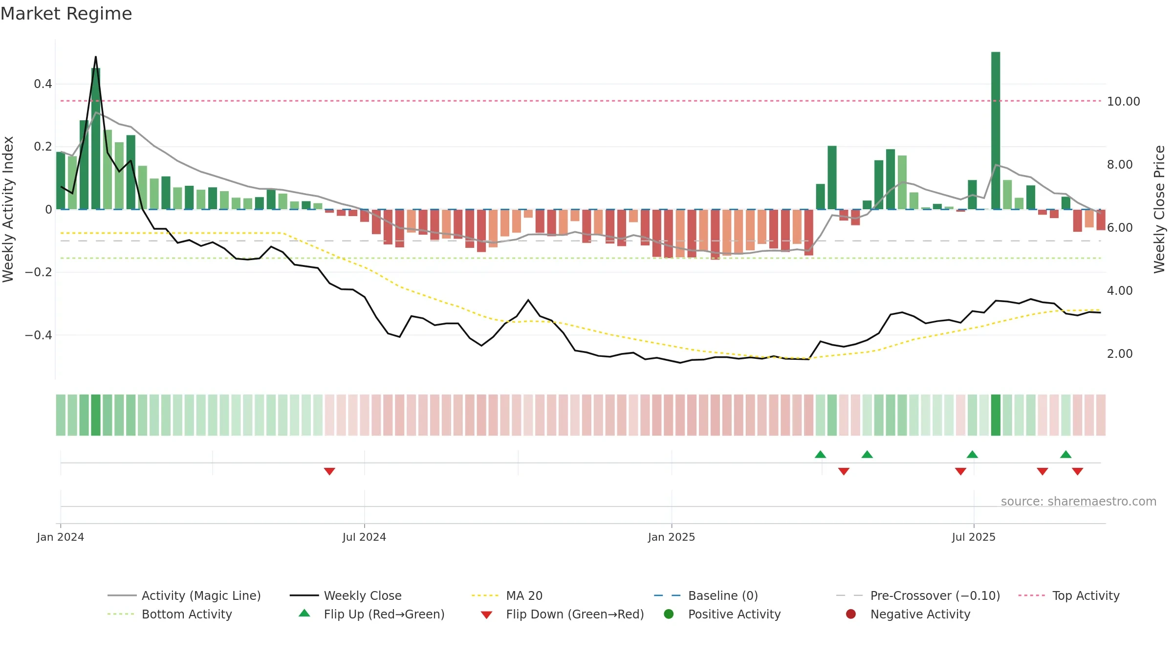 2517 weekly Market Snapshot chart, closing 2025-09-15.