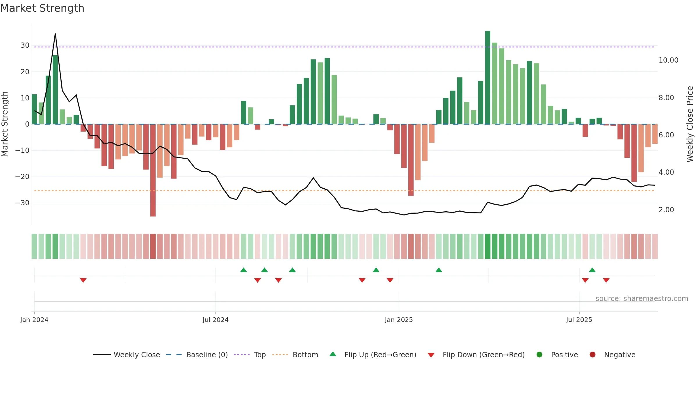 2517 weekly Market Strength chart, closing 2025-09-15.