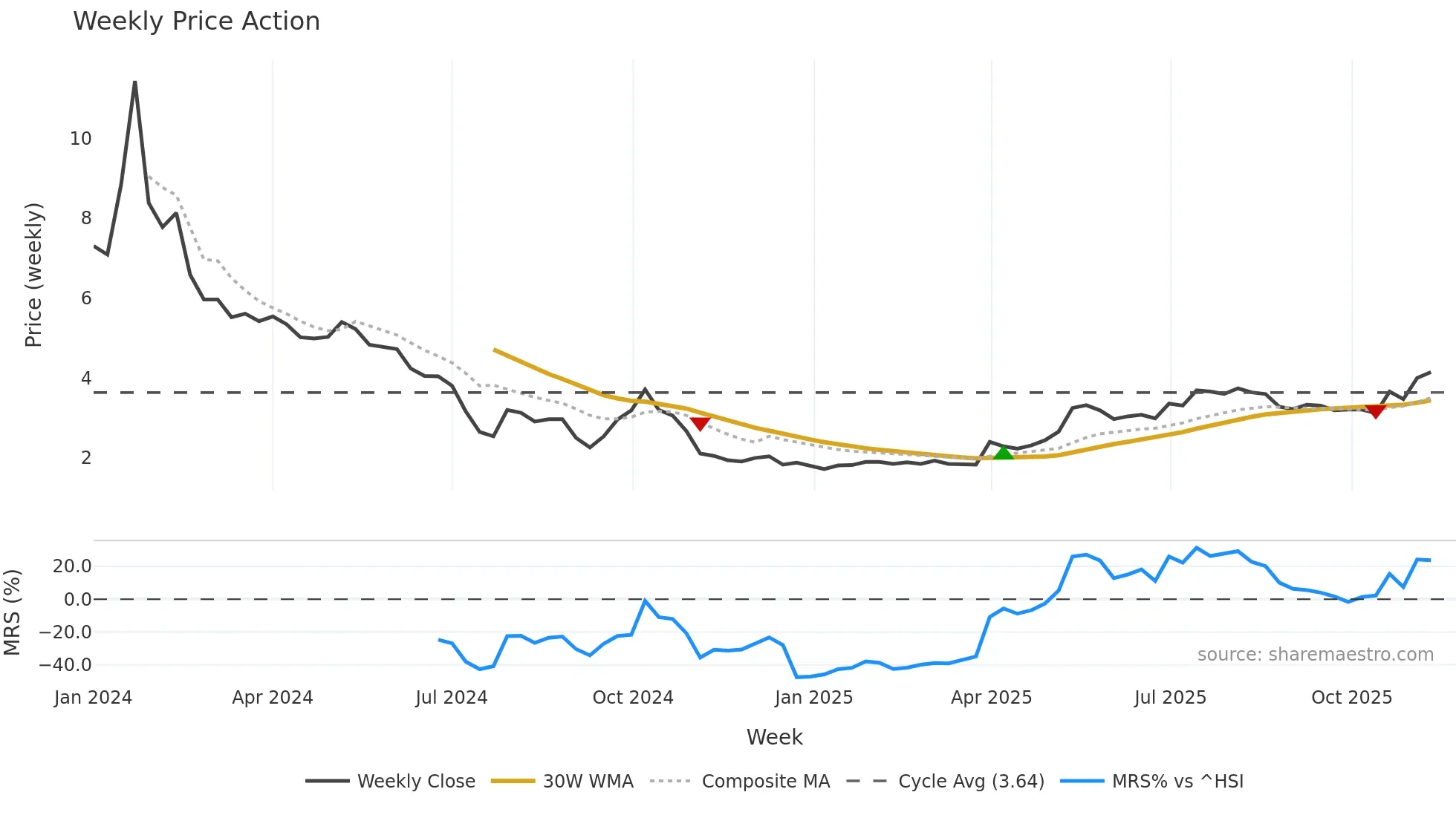 2517 weekly Price Action chart, closing 2025-11-10