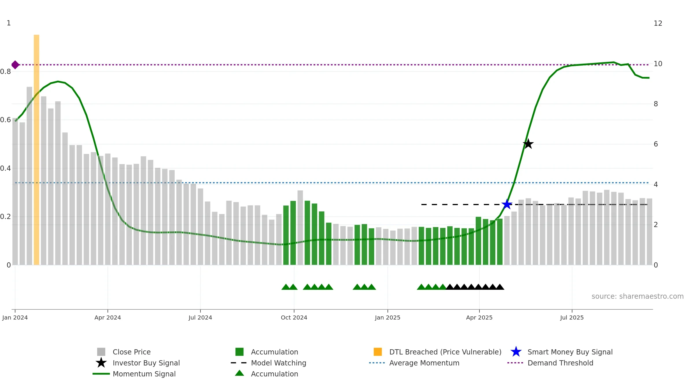 2517 weekly Smart Money chart, closing 2025-09-15.