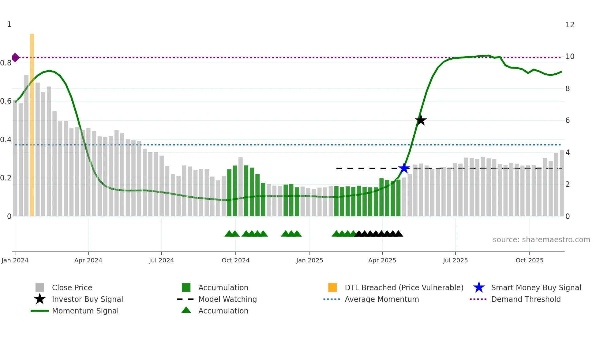 2517 weekly Smart Money chart