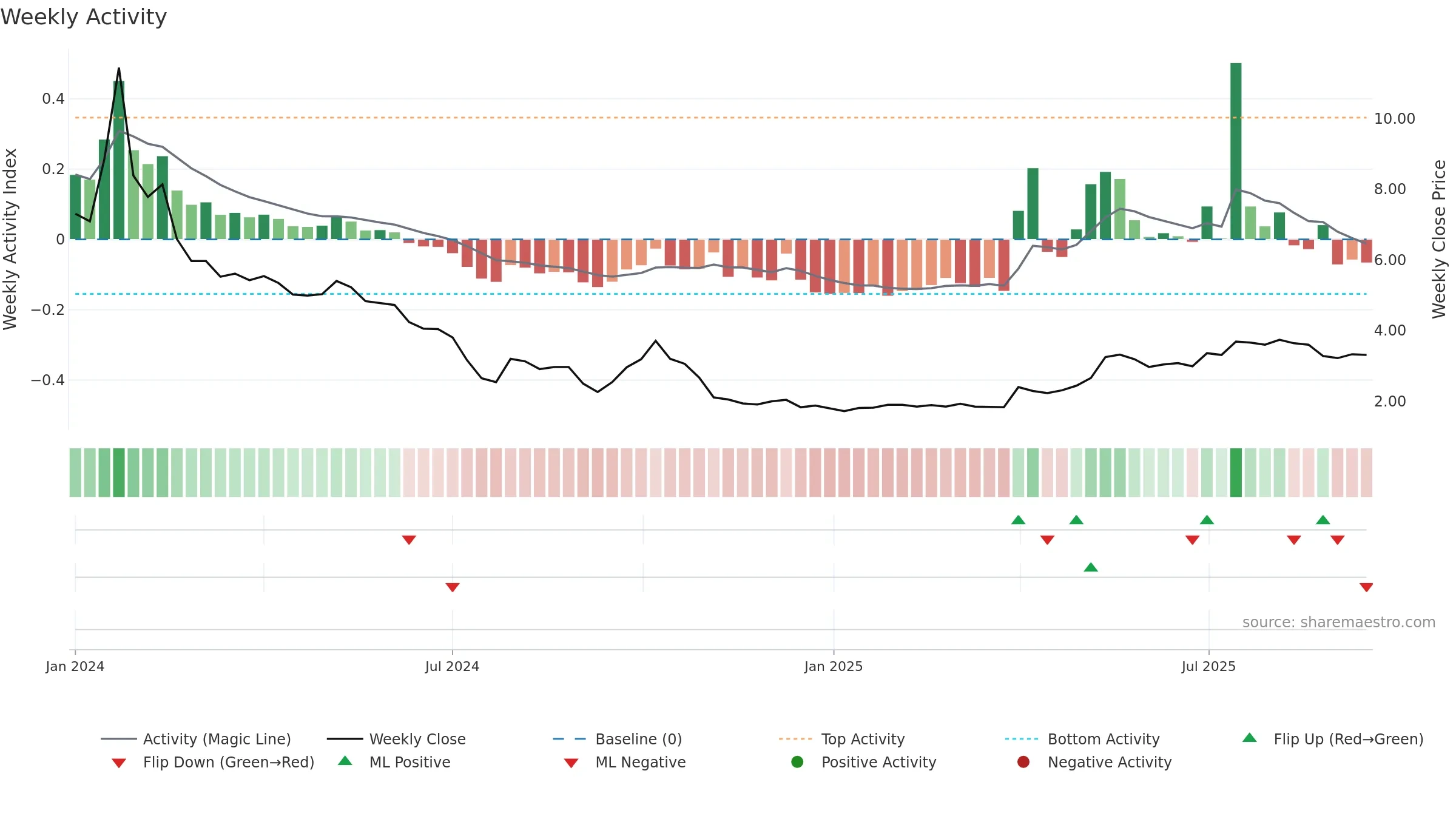 2517 weekly Activity chart, closing 2025-09-15.