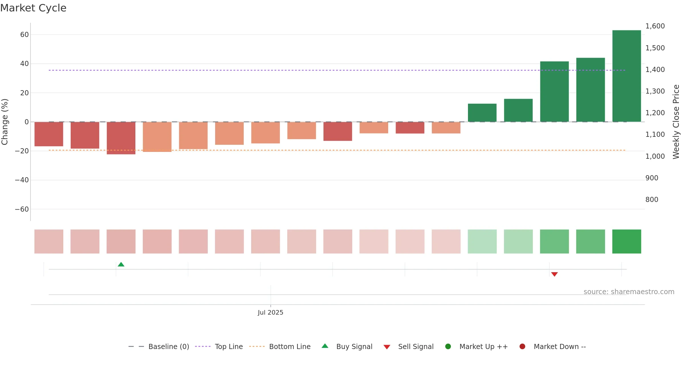5016 weekly Market Cycle chart, closing 2025-09-08.