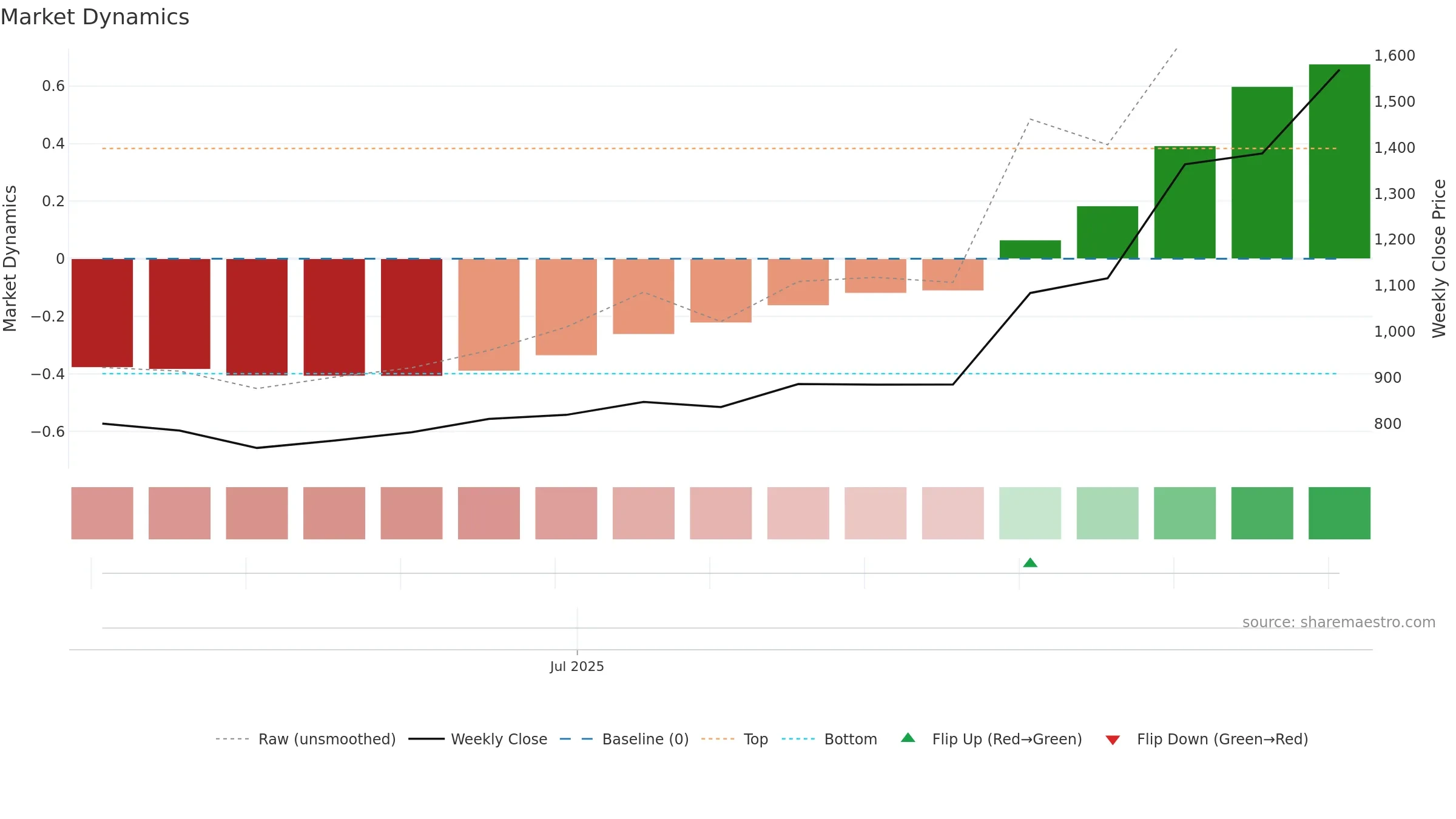 5016 weekly Market Dynamics chart, closing 2025-09-08.