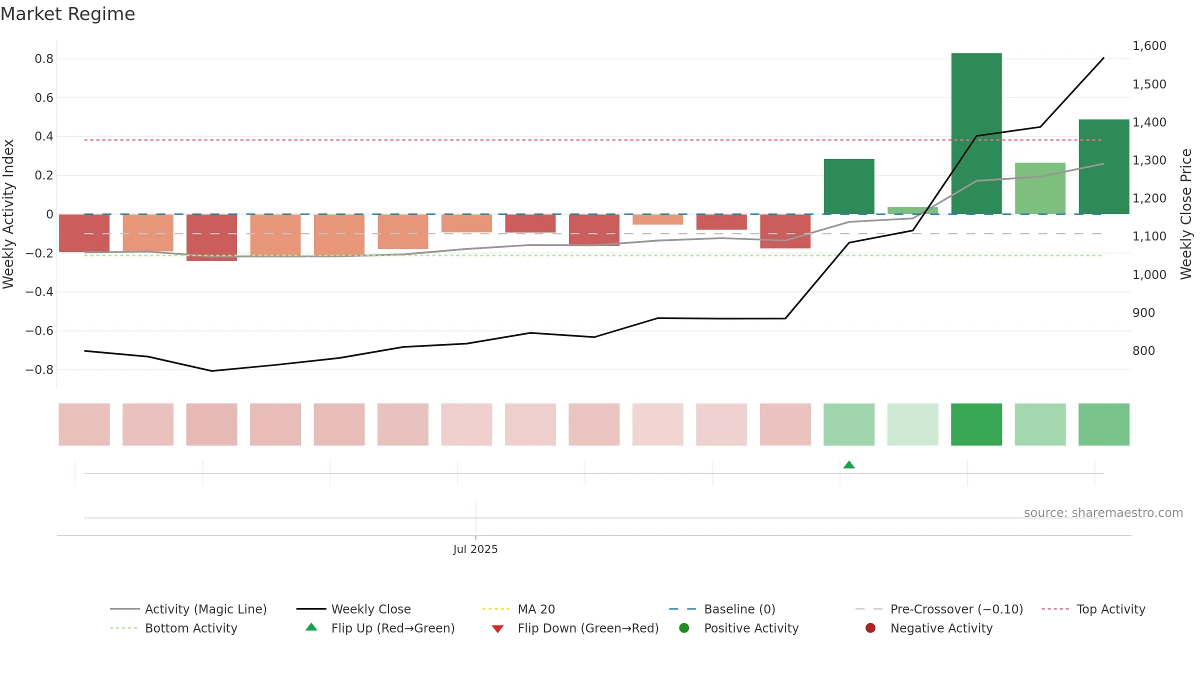 5016 weekly Market Snapshot chart, closing 2025-09-08.