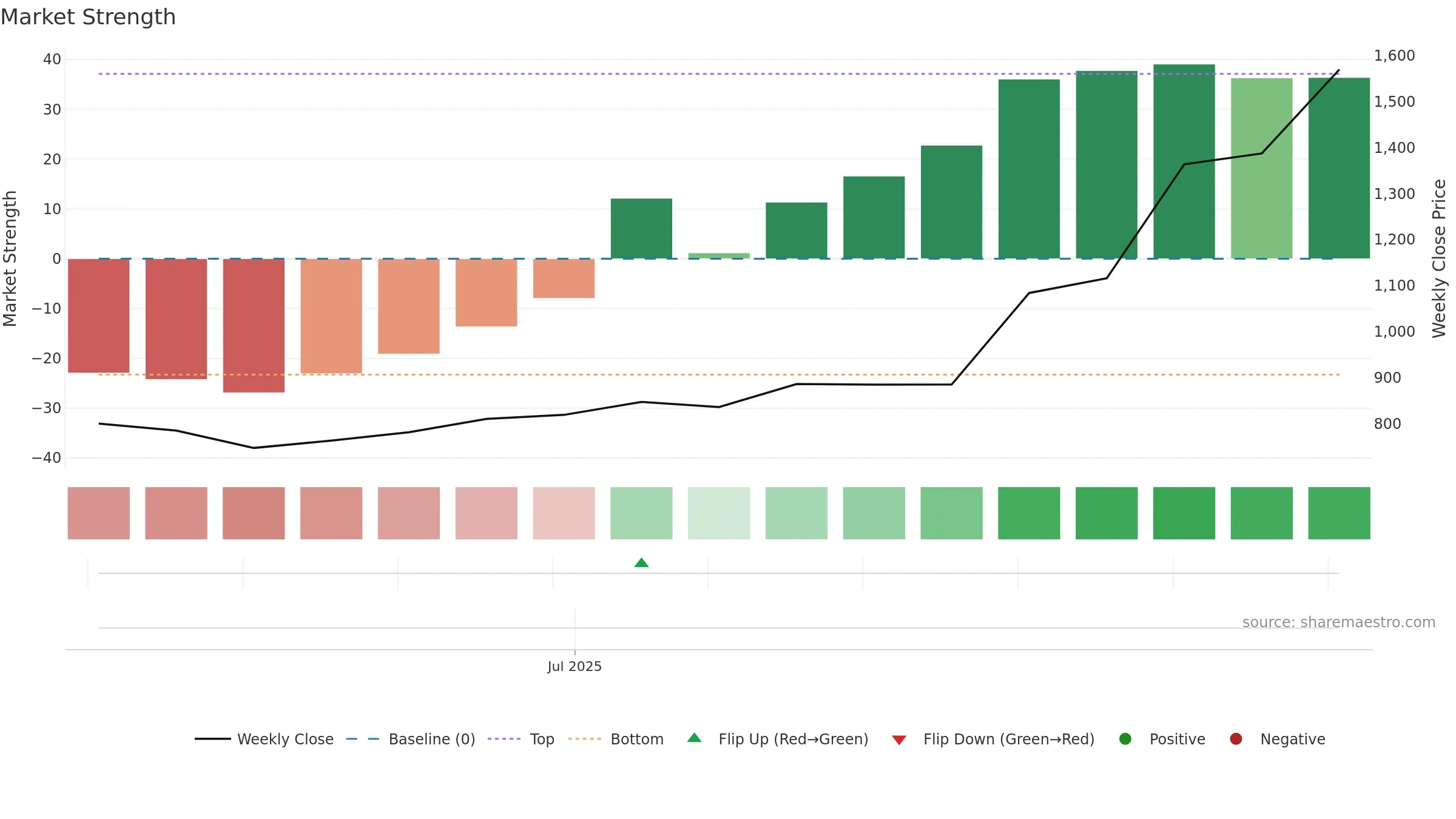 5016 weekly Market Strength chart, closing 2025-09-08.