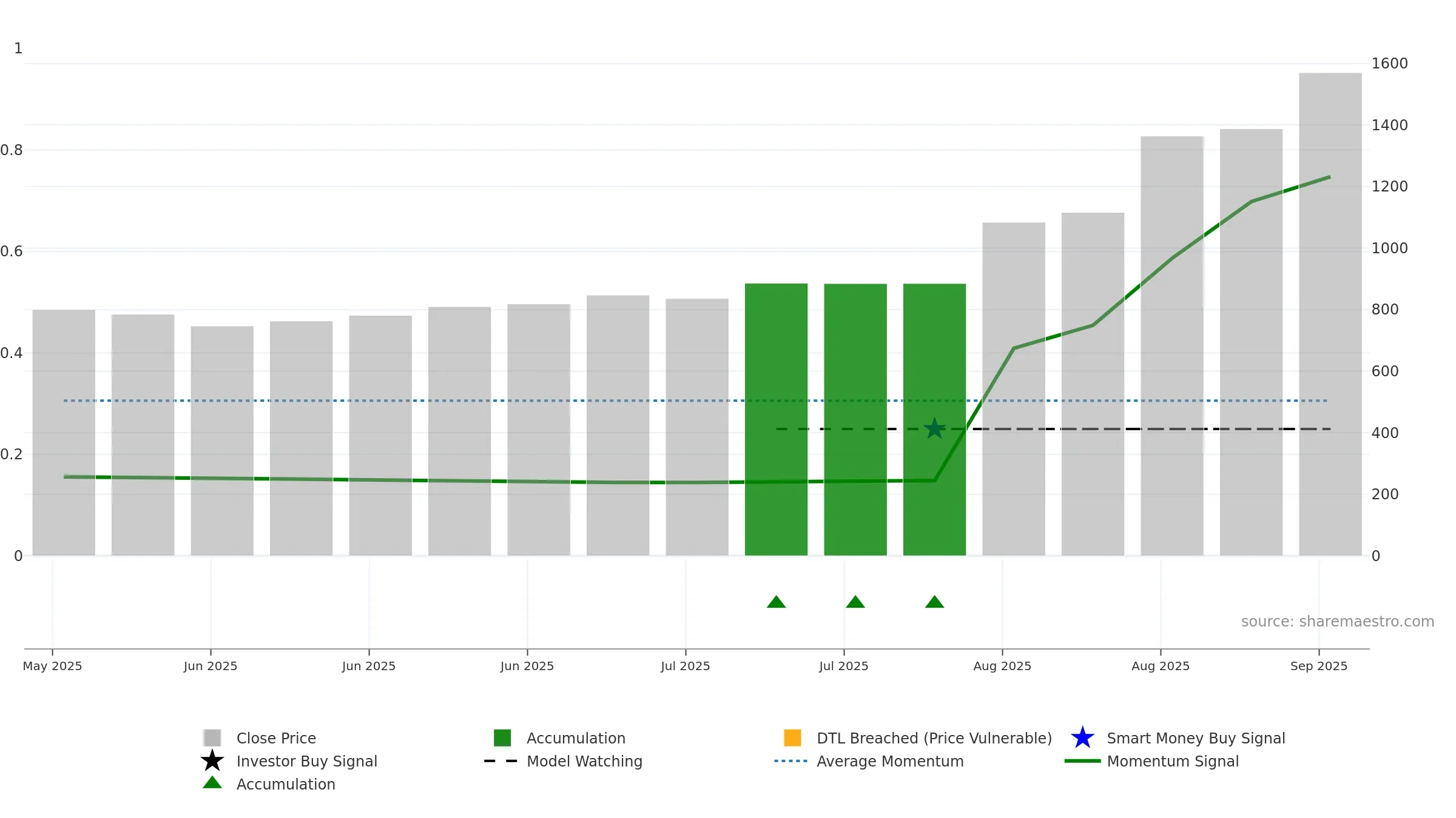 5016 weekly Smart Money chart, closing 2025-09-08.