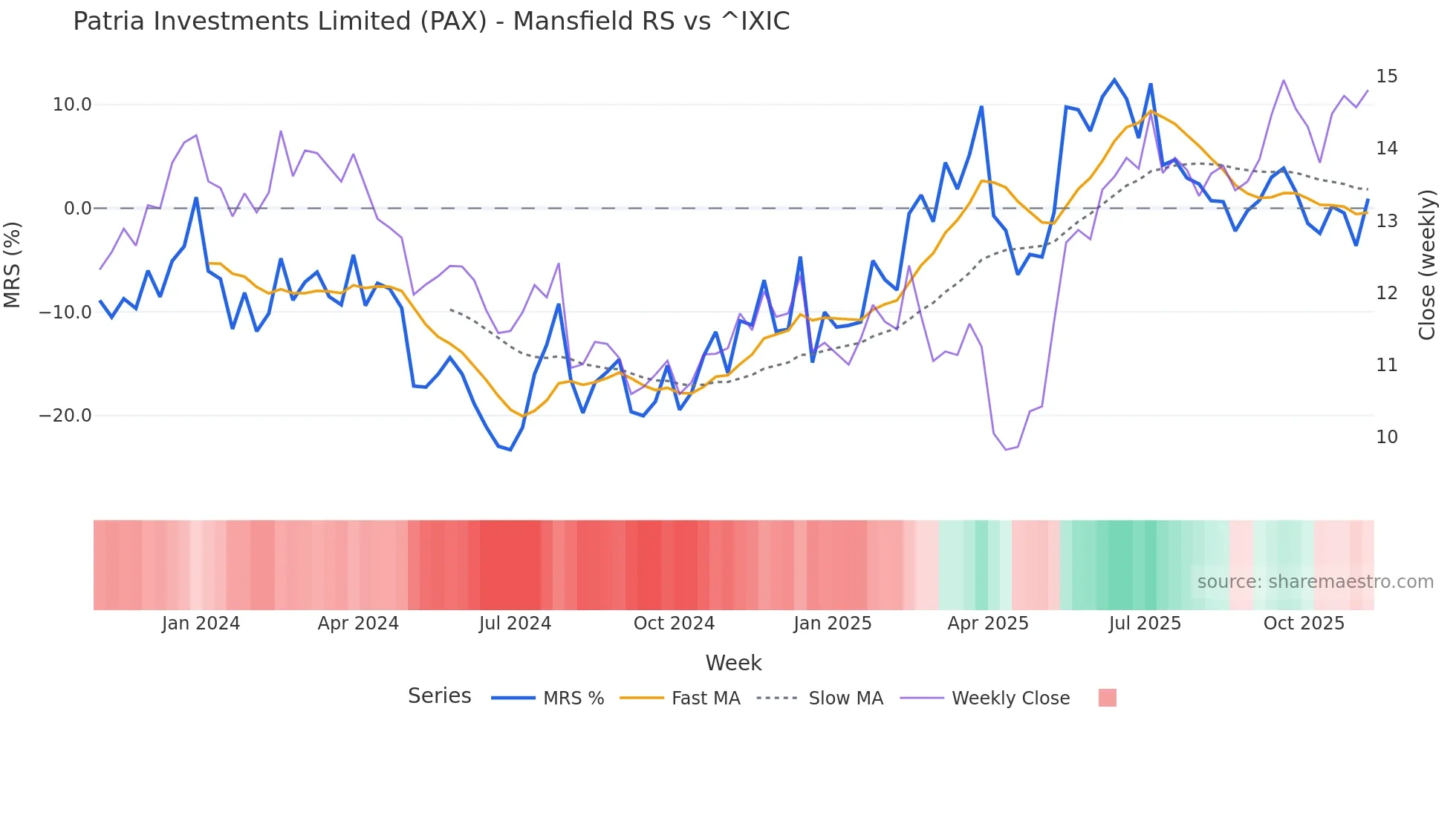 PAX Mansfield Relative Strength chart
