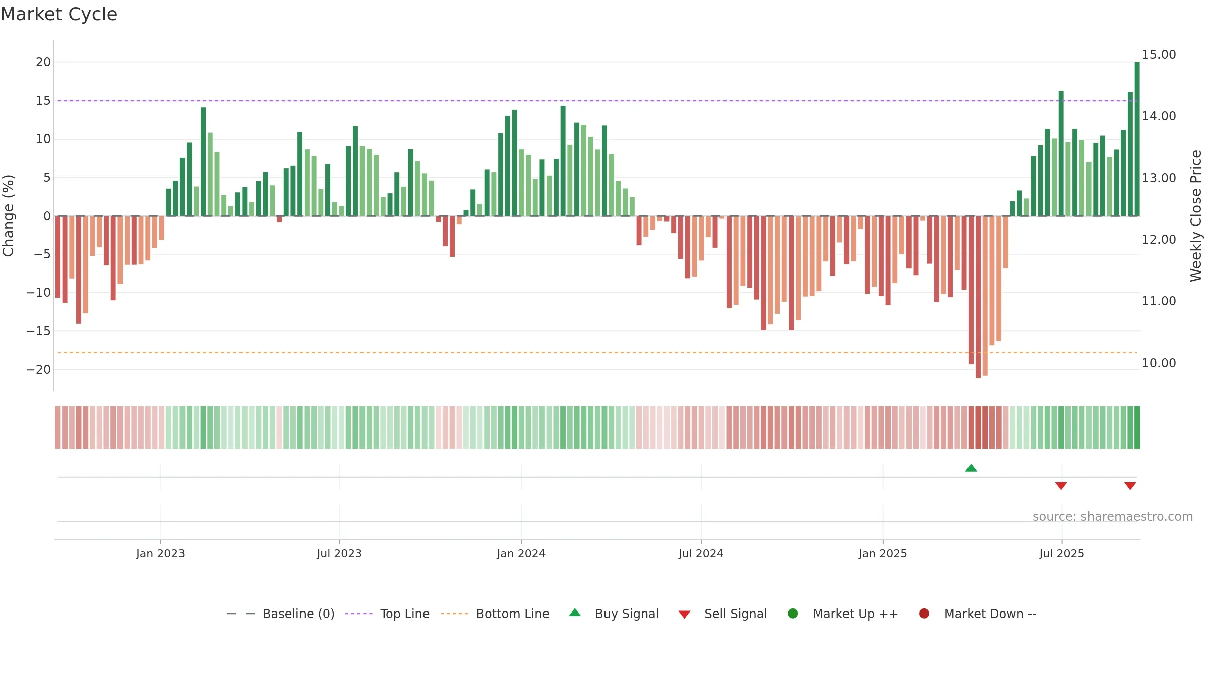 PAX weekly Market Cycle chart, closing 2025-09-15.