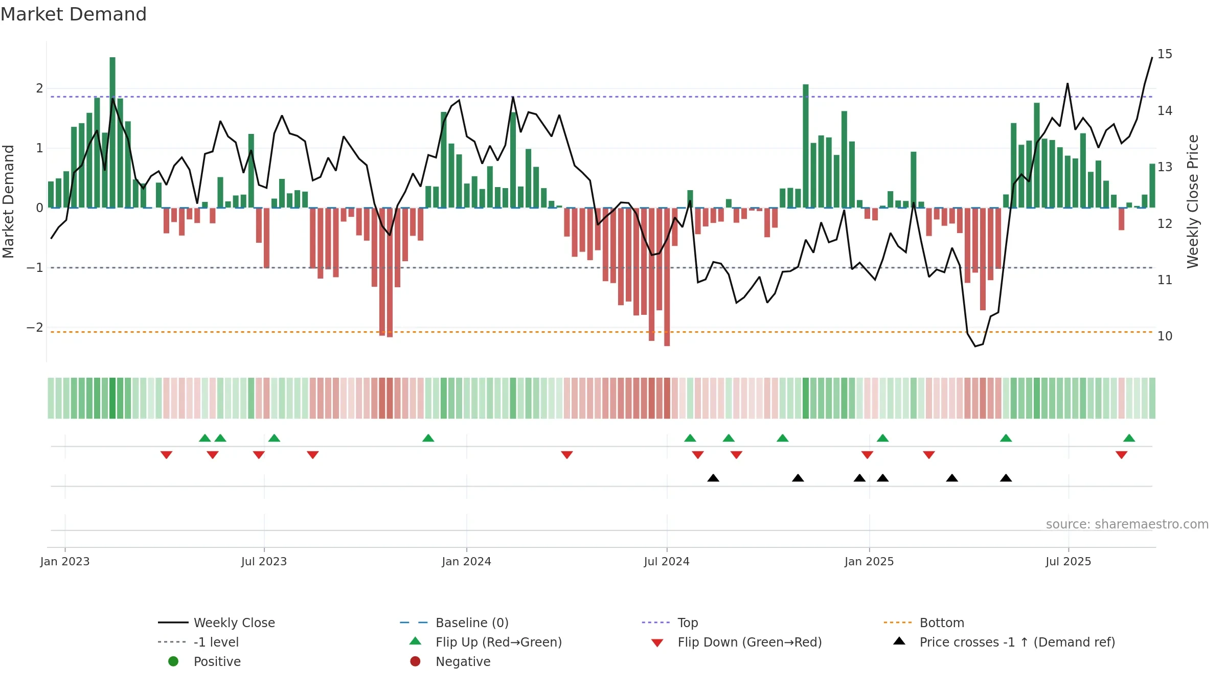 PAX weekly Market Demand chart, closing 2025-09-15.