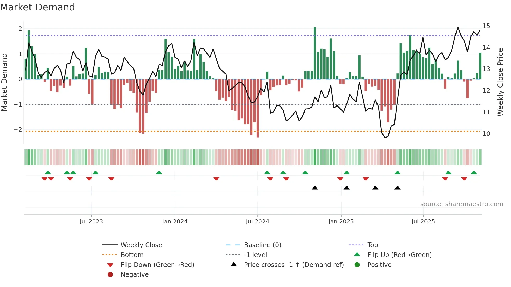 PAX weekly Market Demand chart