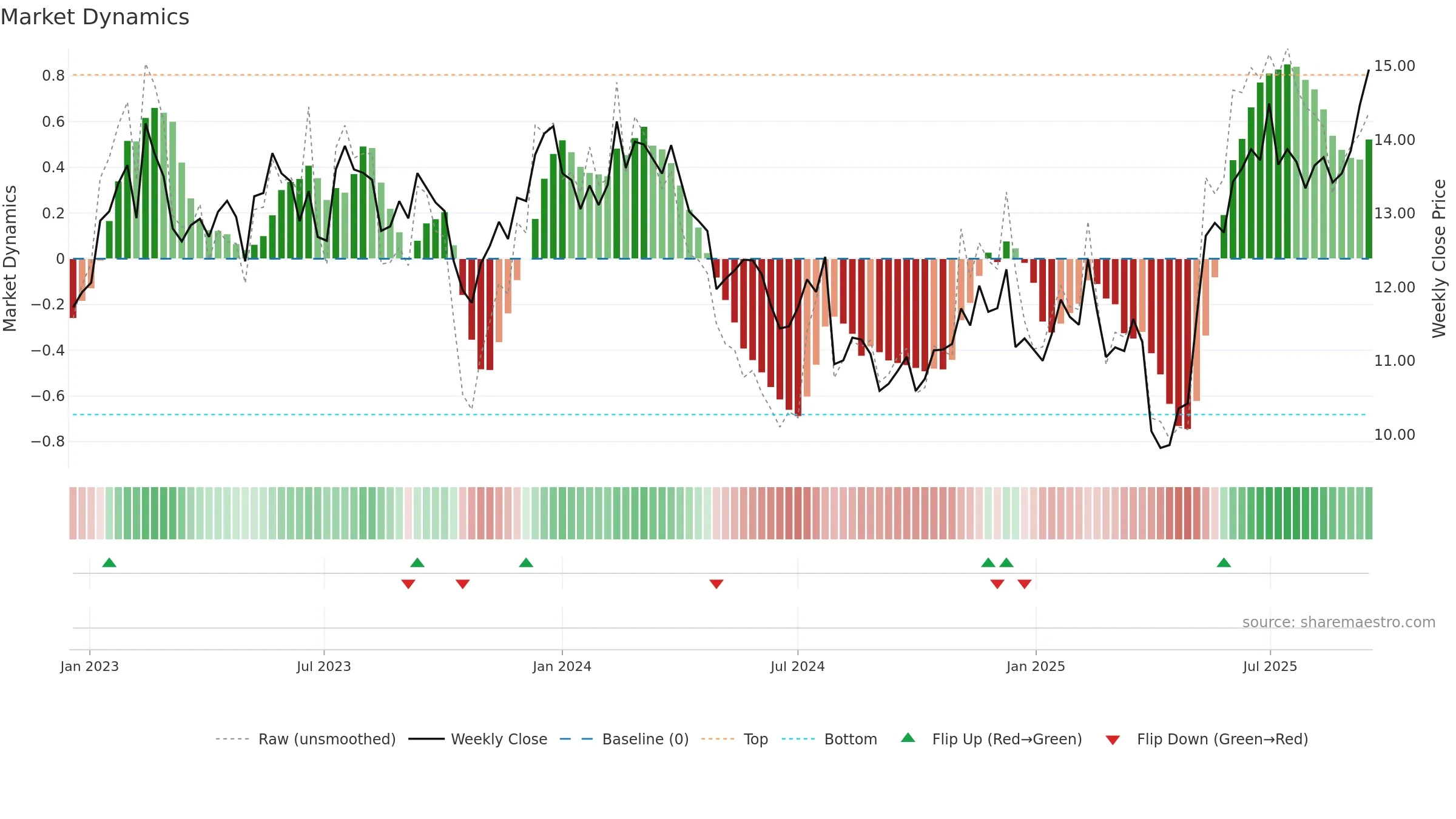 PAX weekly Market Dynamics chart, closing 2025-09-15.