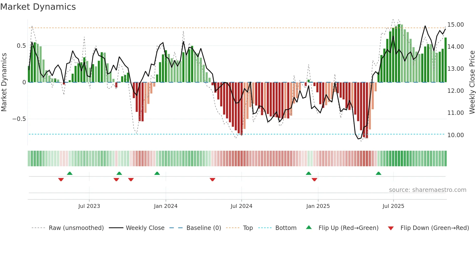 PAX weekly Market Dynamics chart