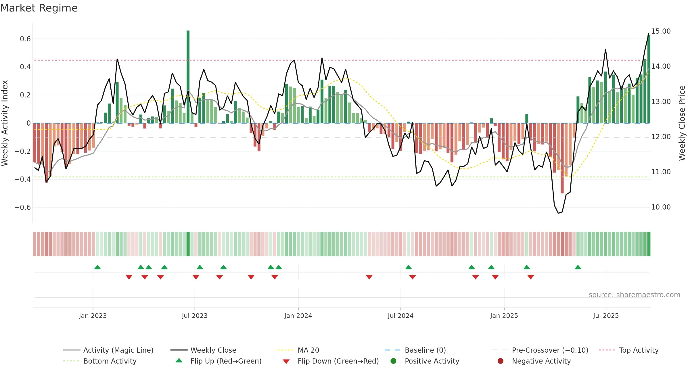 PAX weekly Market Snapshot chart, closing 2025-09-15.