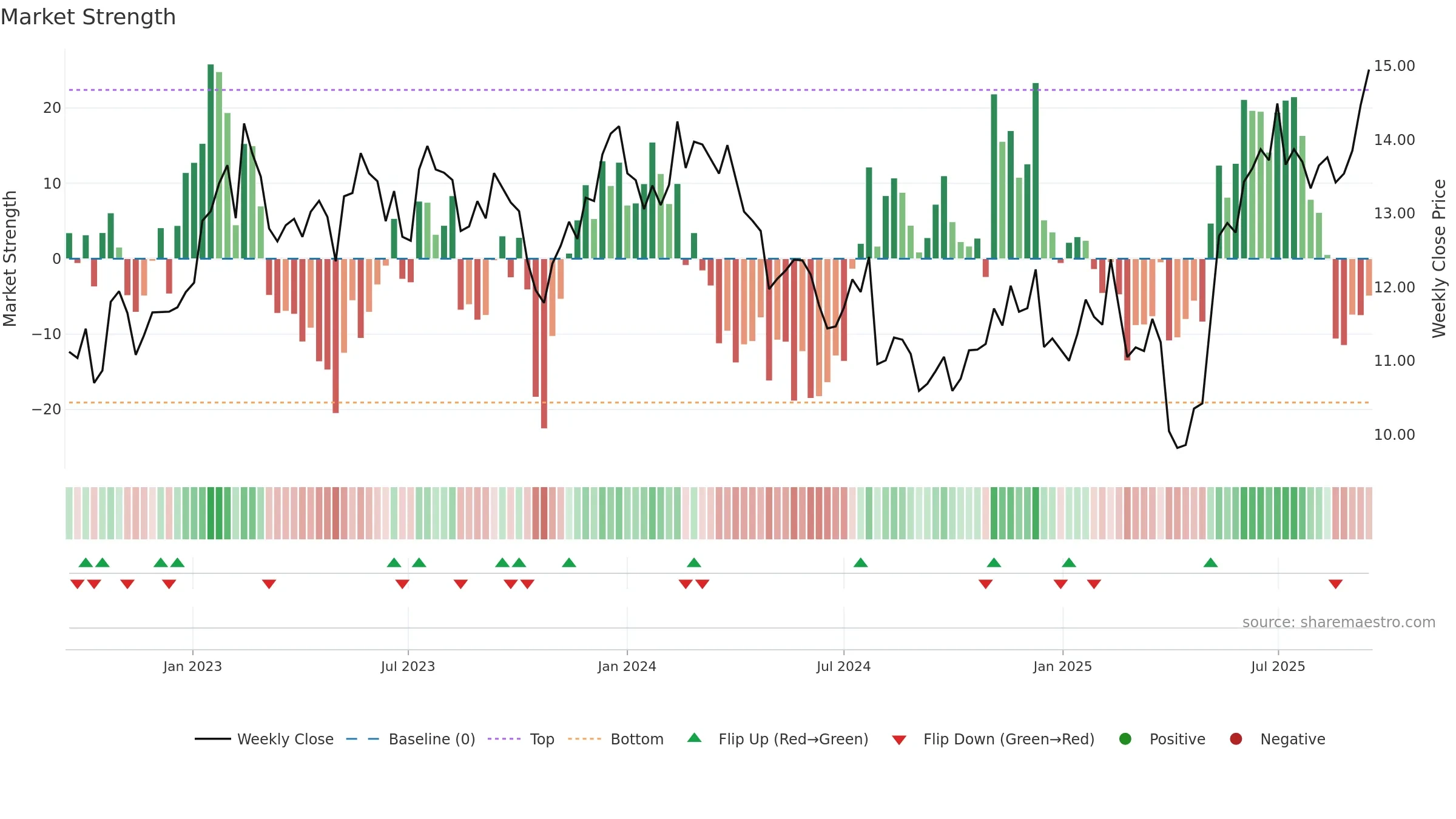 PAX weekly Market Strength chart, closing 2025-09-15.