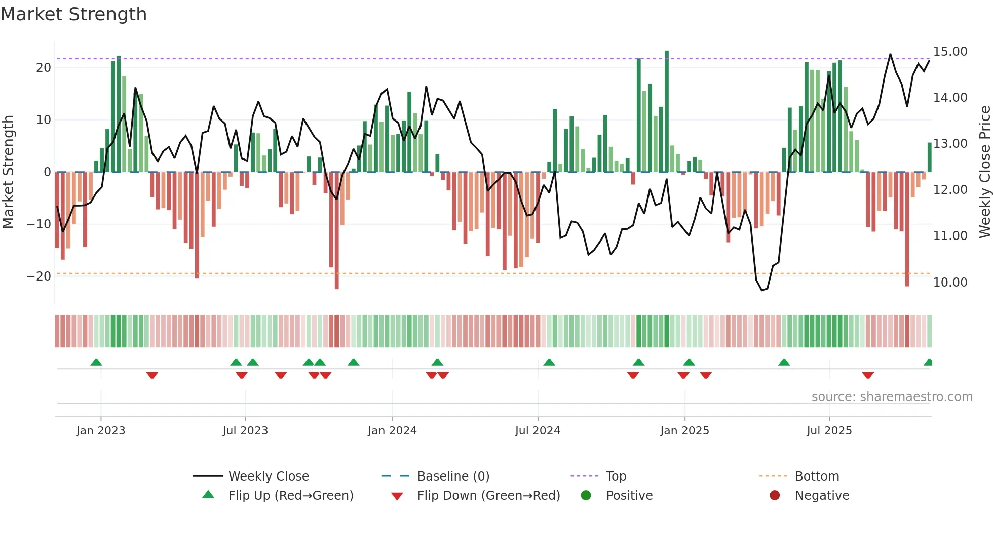 PAX weekly Market Strength chart