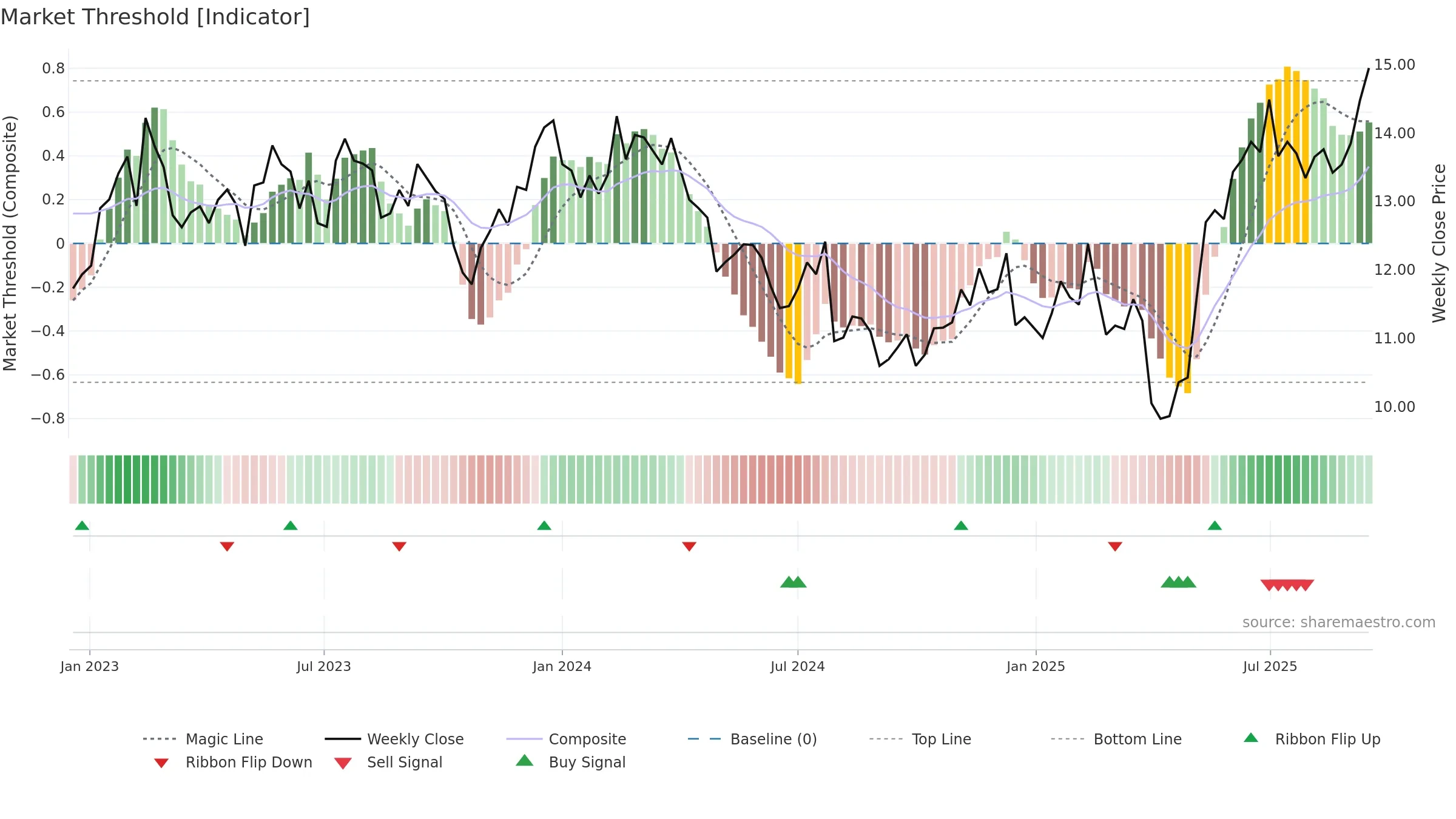 PAX weekly Market Threshold chart, closing 2025-09-15.