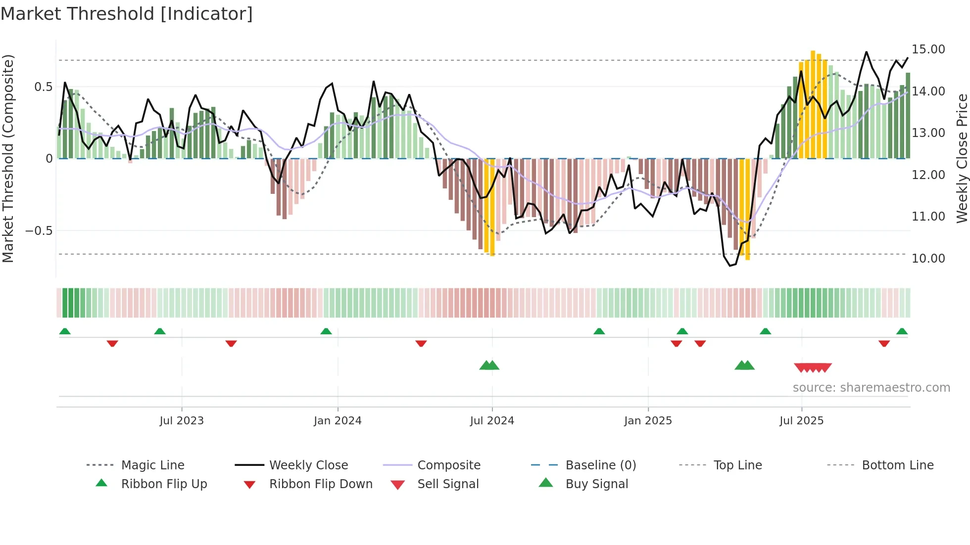 PAX weekly Market Threshold chart