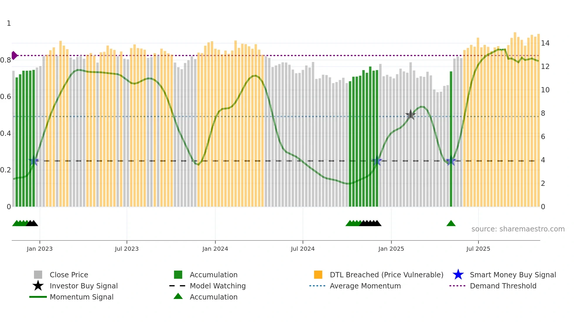 PAX weekly Smart Money chart