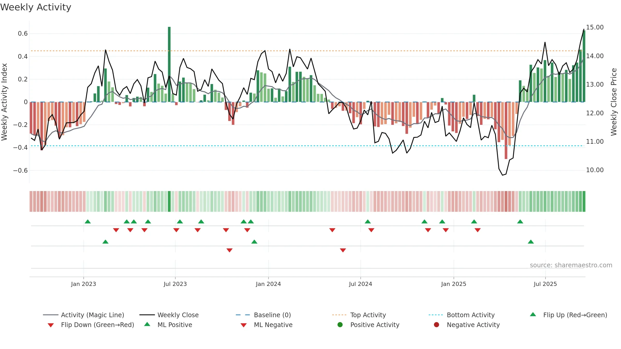 PAX weekly Activity chart, closing 2025-09-15.